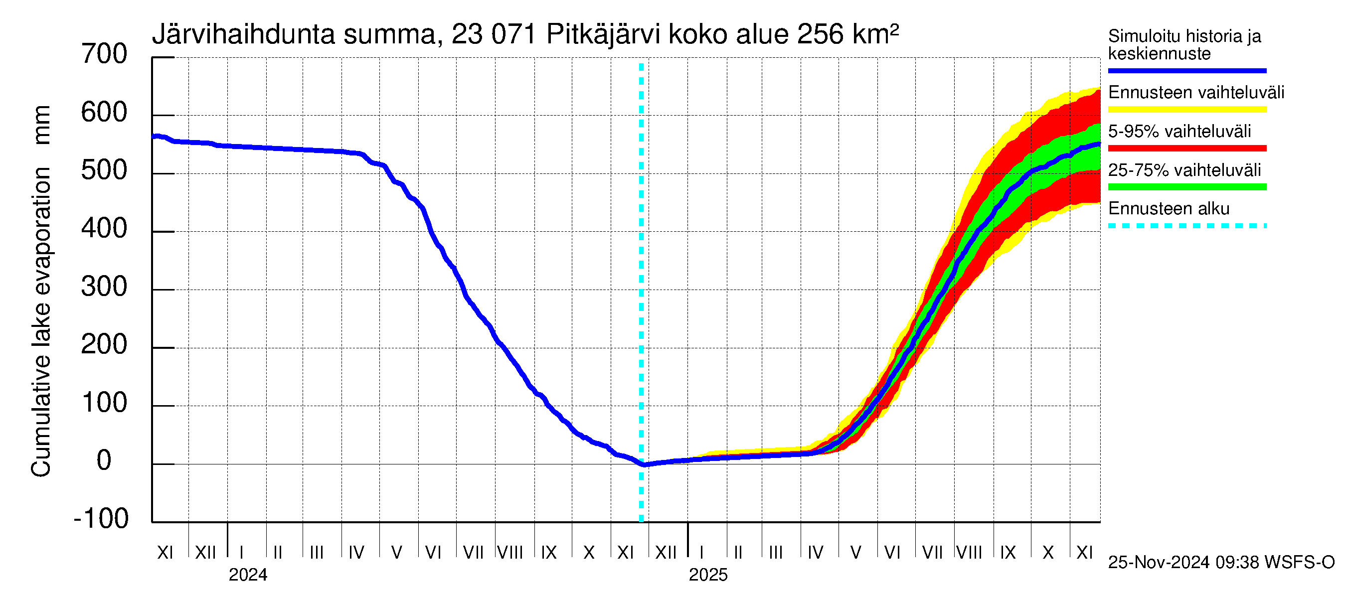 Karjaanjoen vesistöalue - Pitkäjärvi: Järvihaihdunta - summa