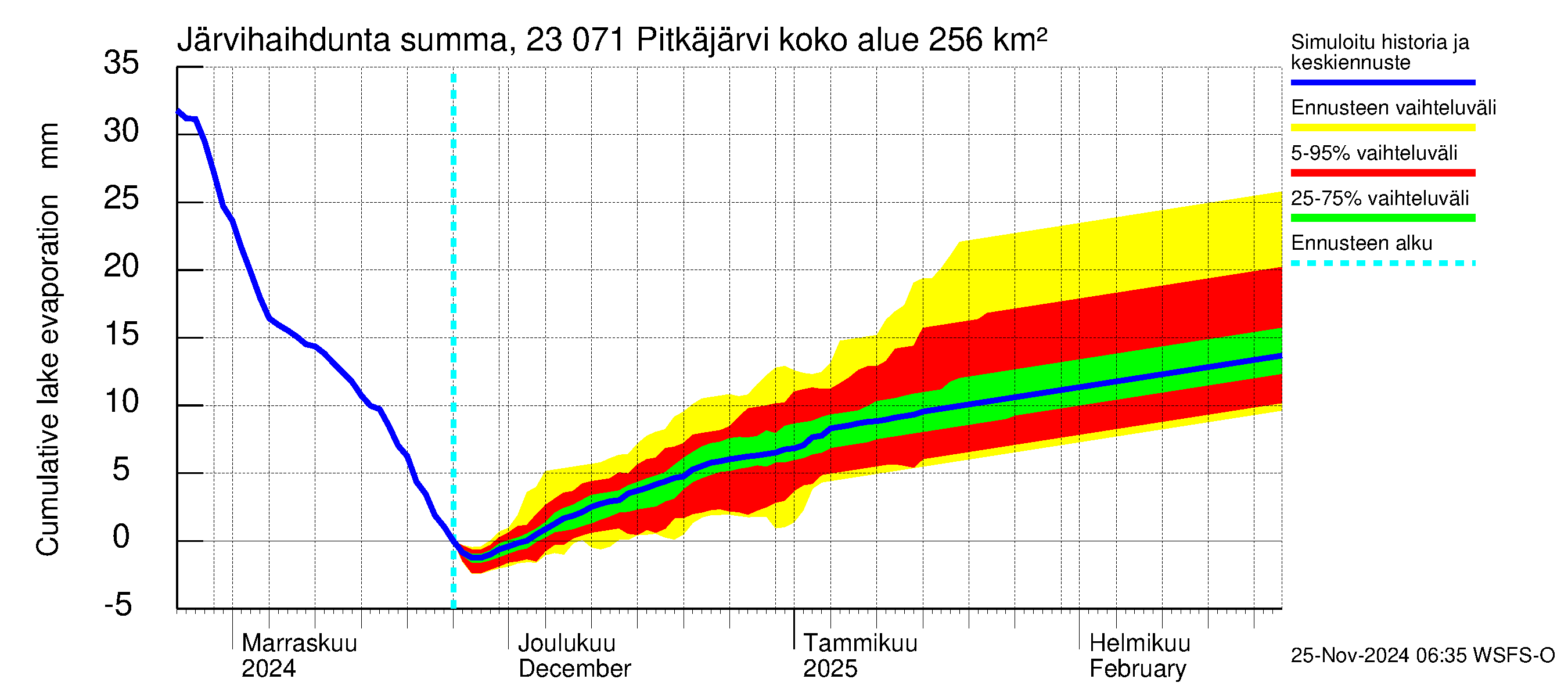 Karjaanjoen vesistöalue - Pitkäjärvi: Järvihaihdunta - summa