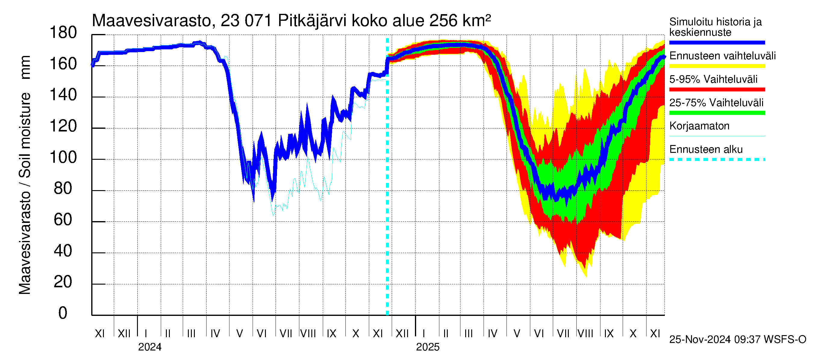 Karjaanjoen vesistöalue - Pitkäjärvi: Maavesivarasto