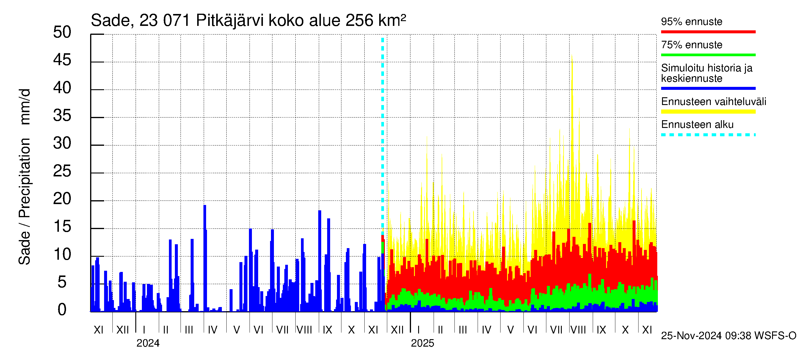 Karjaanjoen vesistöalue - Pitkäjärvi: Sade