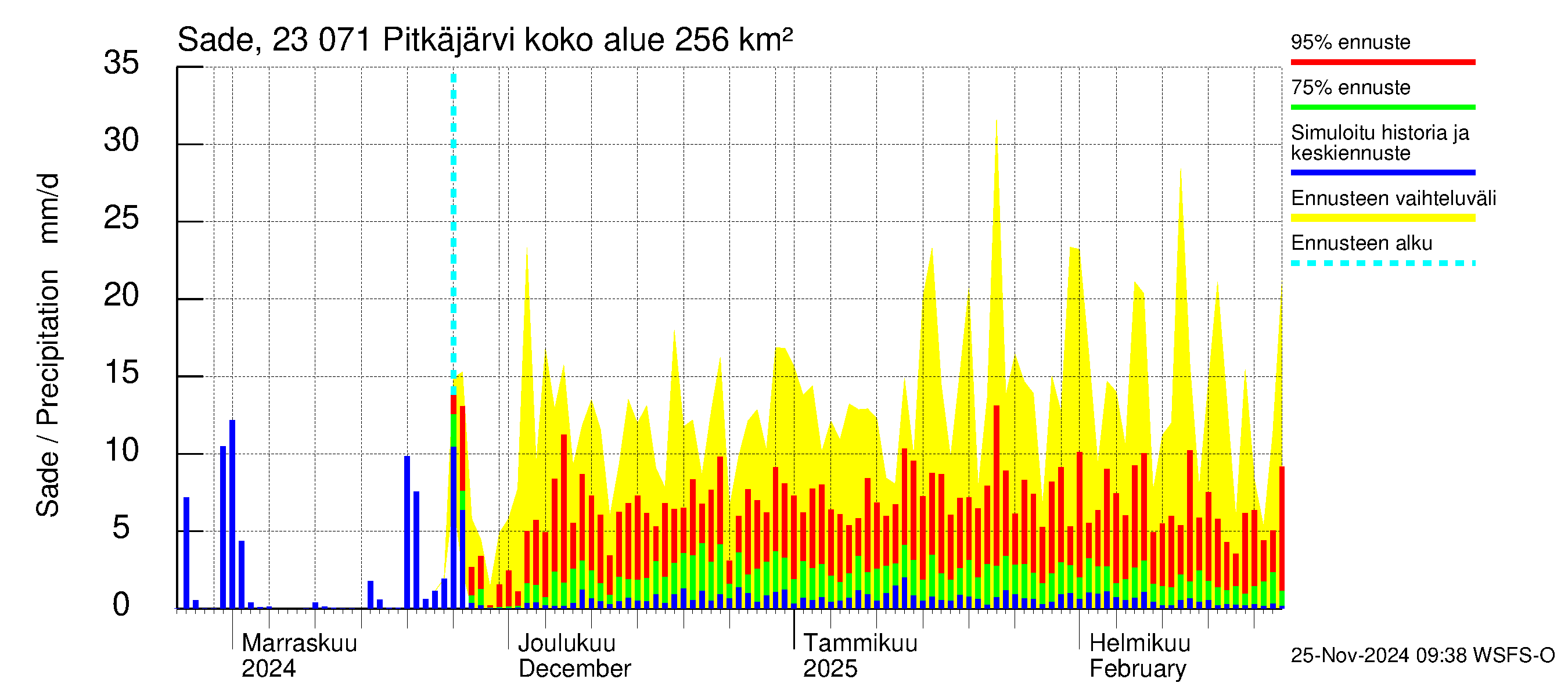 Karjaanjoen vesistöalue - Pitkäjärvi: Sade