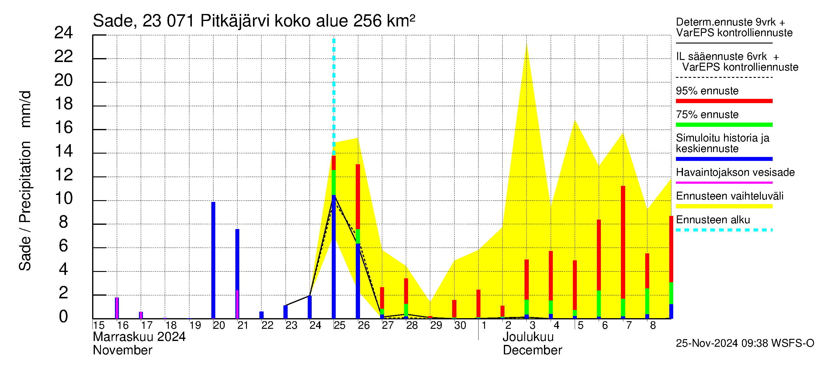 Karjaanjoen vesistöalue - Pitkäjärvi: Sade