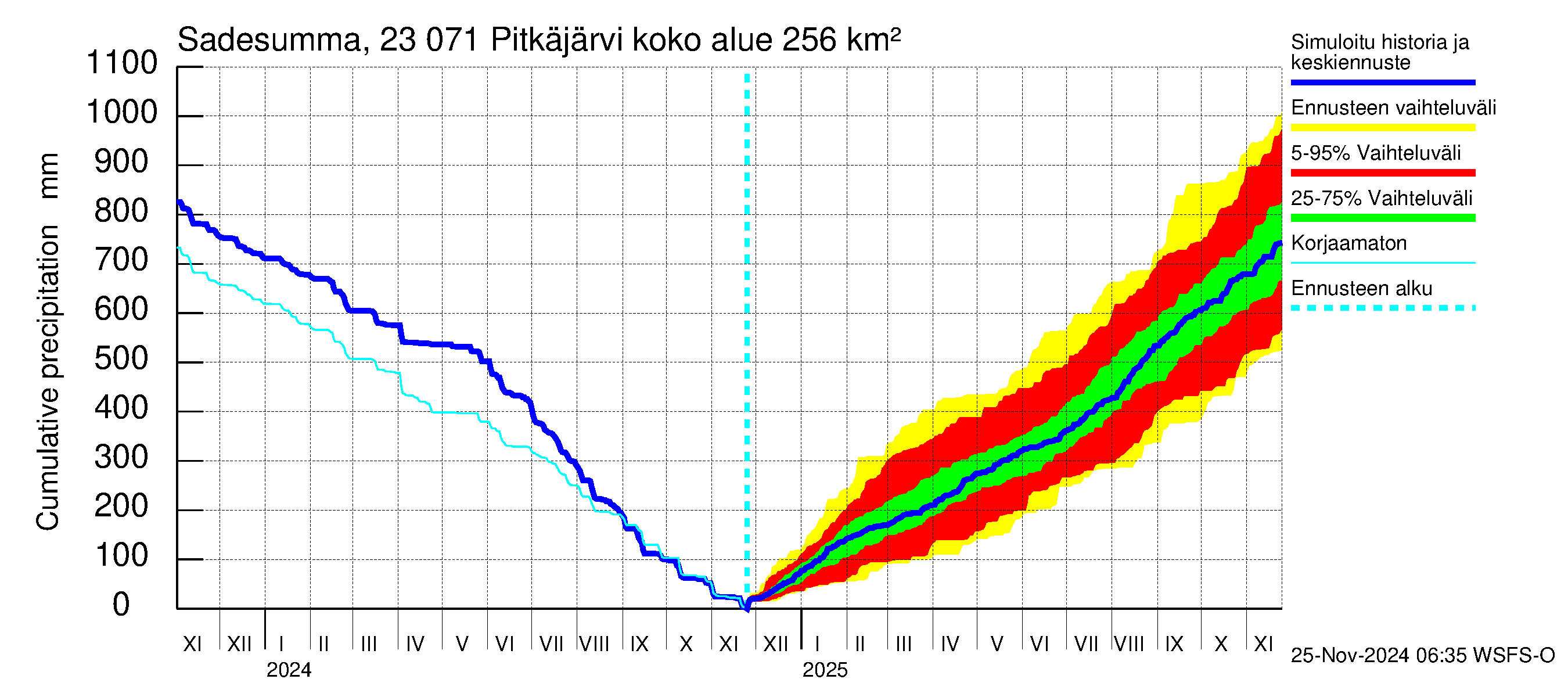 Karjaanjoen vesistöalue - Pitkäjärvi: Sade - summa