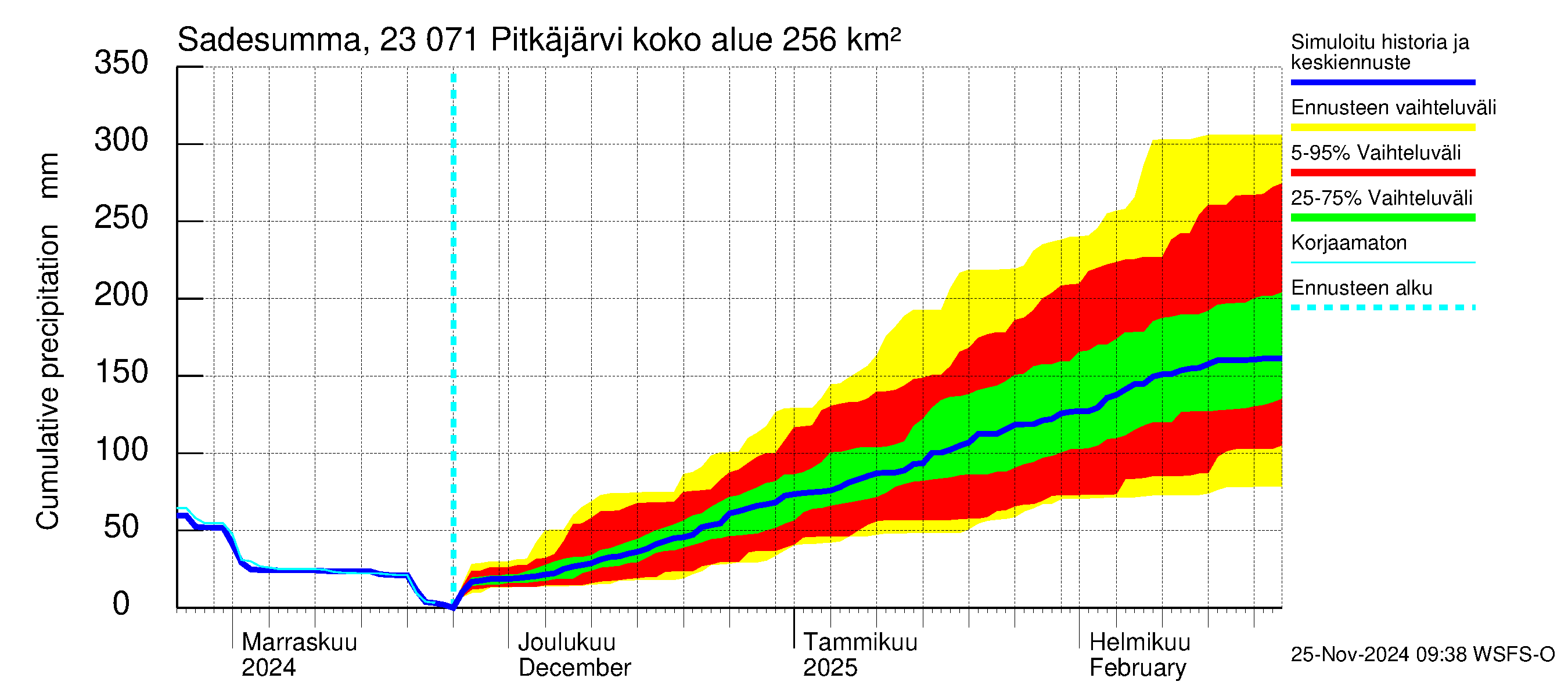 Karjaanjoen vesistöalue - Pitkäjärvi: Sade - summa