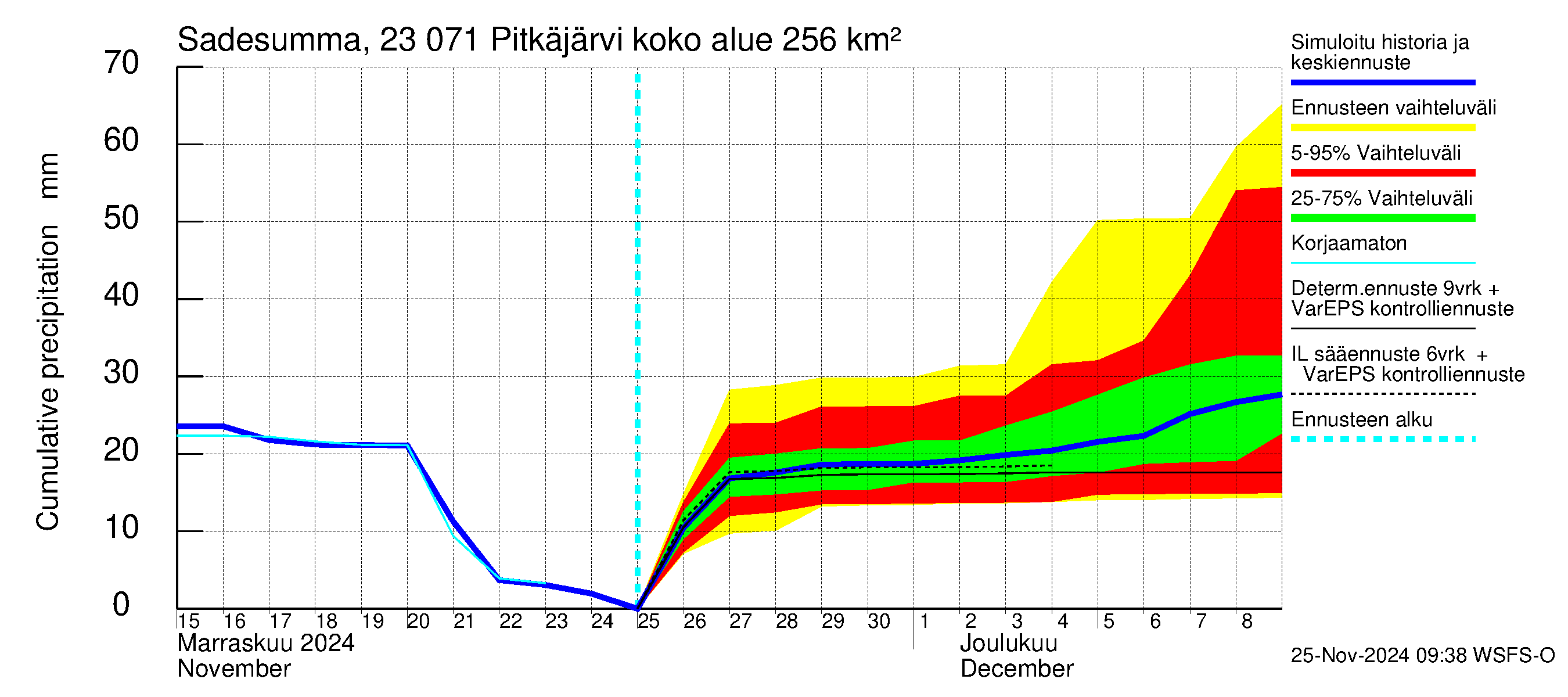 Karjaanjoen vesistöalue - Pitkäjärvi: Sade - summa