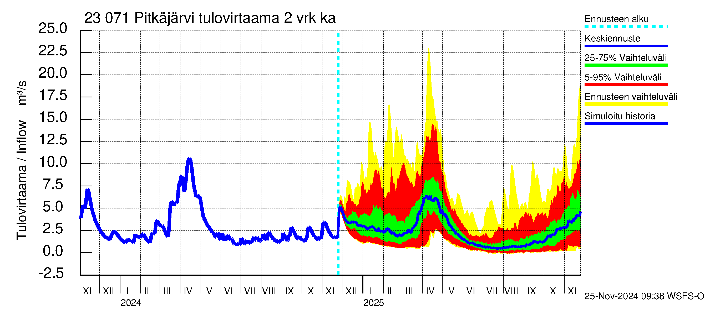 Karjaanjoen vesistöalue - Pitkäjärvi: Tulovirtaama (usean vuorokauden liukuva keskiarvo) - jakaumaennuste