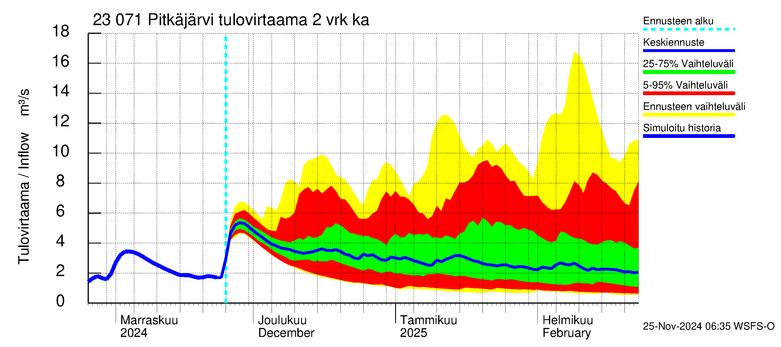 Karjaanjoen vesistöalue - Pitkäjärvi: Tulovirtaama (usean vuorokauden liukuva keskiarvo) - jakaumaennuste