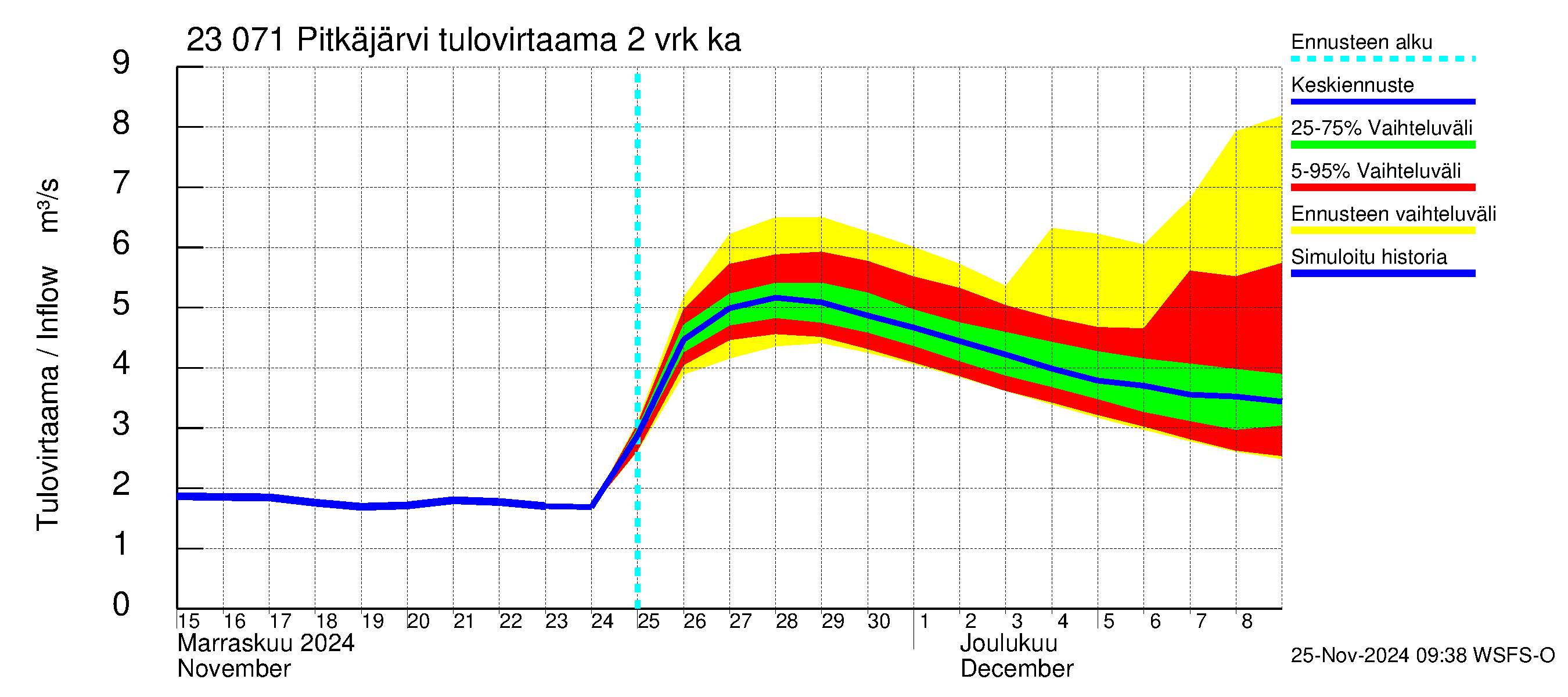 Karjaanjoen vesistöalue - Pitkäjärvi: Tulovirtaama (usean vuorokauden liukuva keskiarvo) - jakaumaennuste