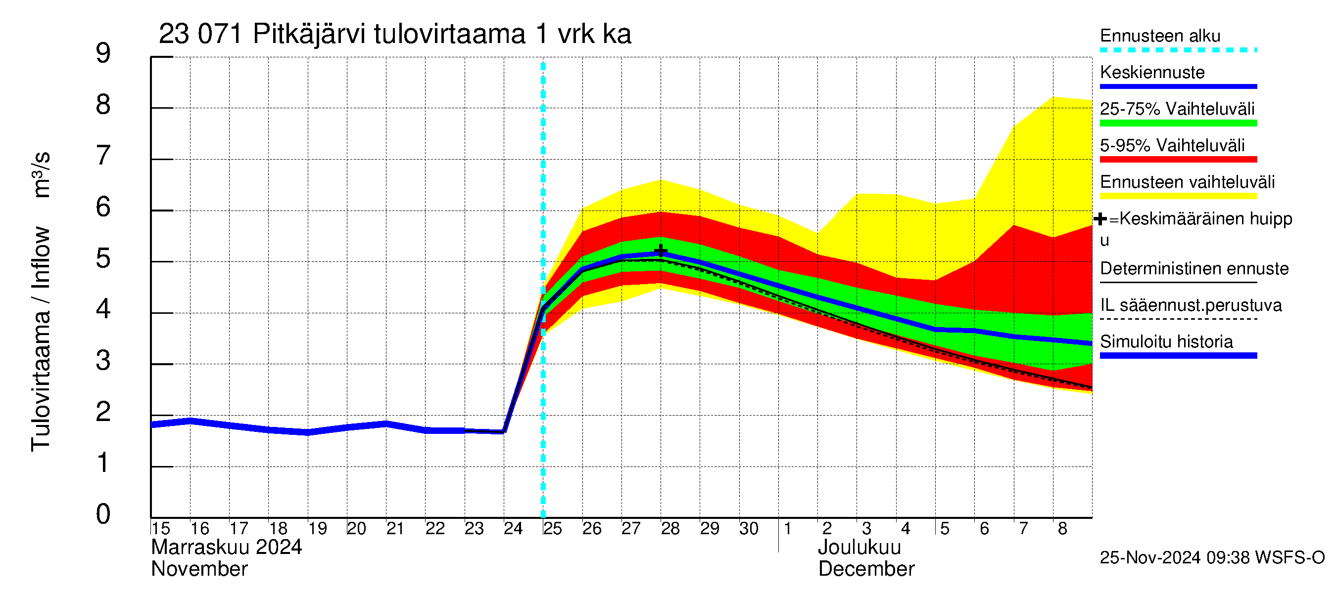 Karjaanjoen vesistöalue - Pitkäjärvi: Tulovirtaama - jakaumaennuste