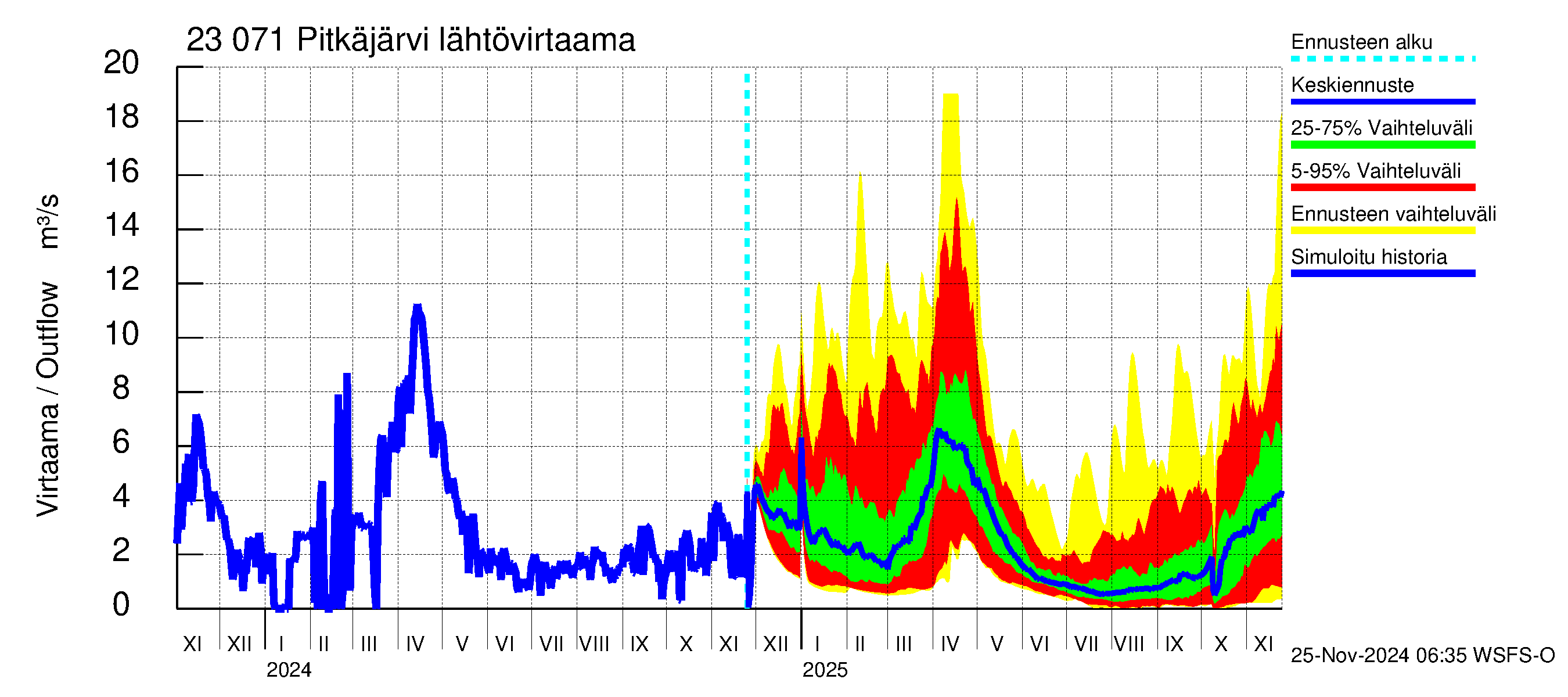 Karjaanjoen vesistöalue - Pitkäjärvi: Lähtövirtaama / juoksutus - jakaumaennuste