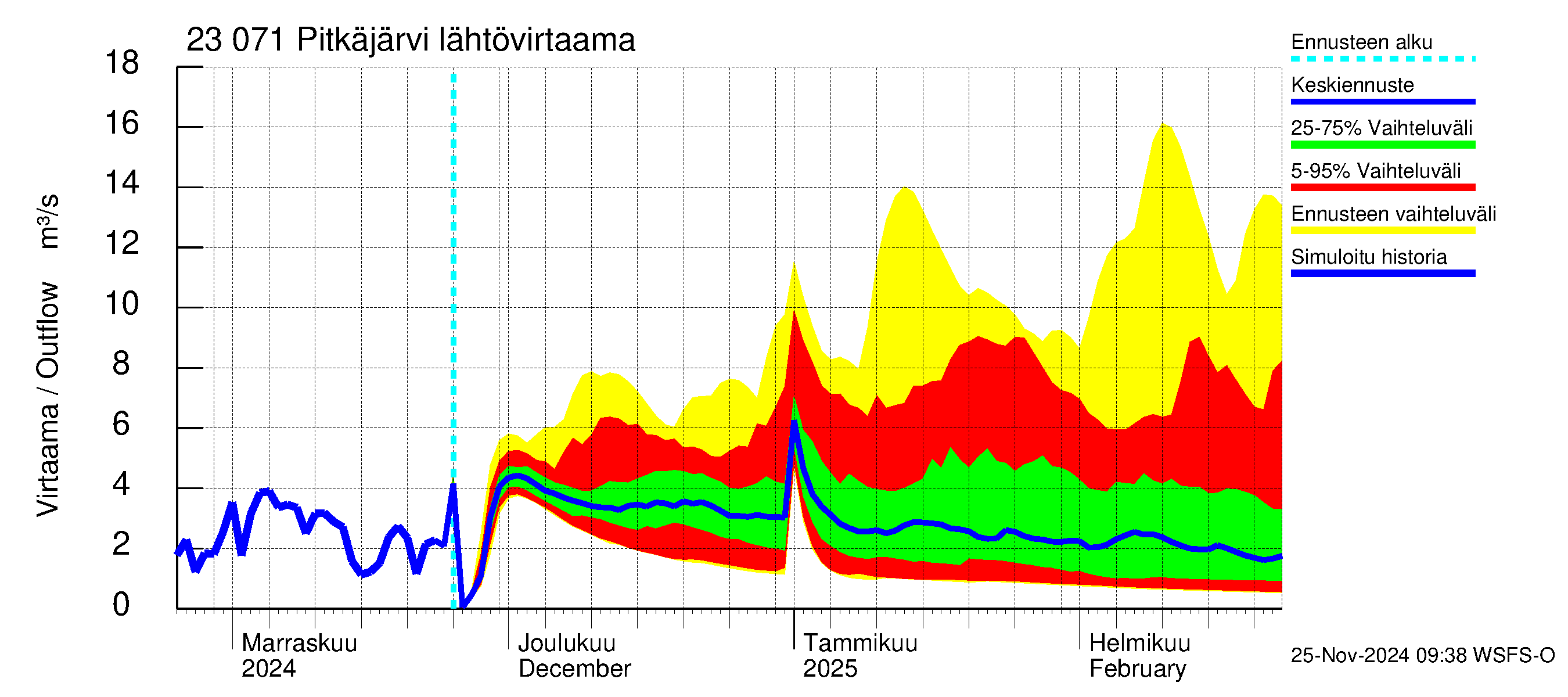 Karjaanjoen vesistöalue - Pitkäjärvi: Lähtövirtaama / juoksutus - jakaumaennuste