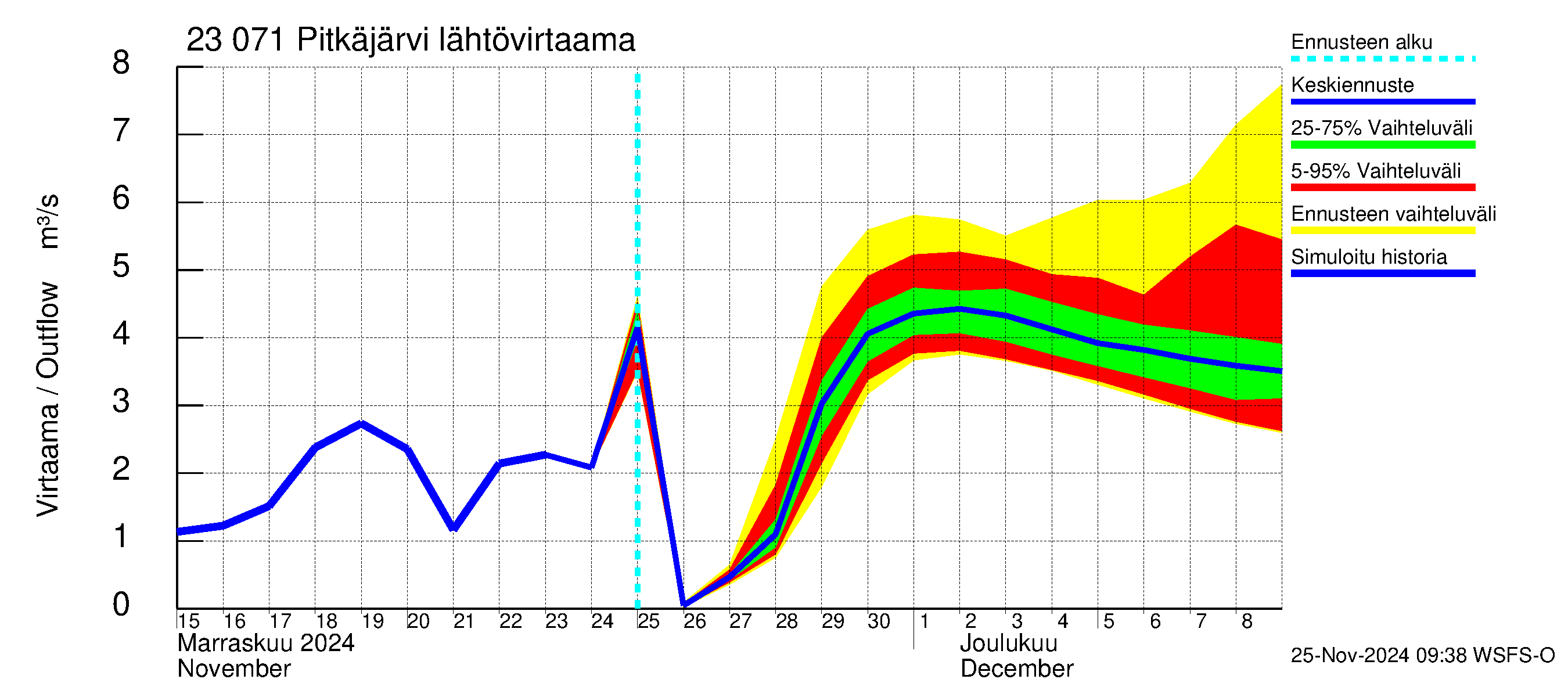 Karjaanjoen vesistöalue - Pitkäjärvi: Lähtövirtaama / juoksutus - jakaumaennuste