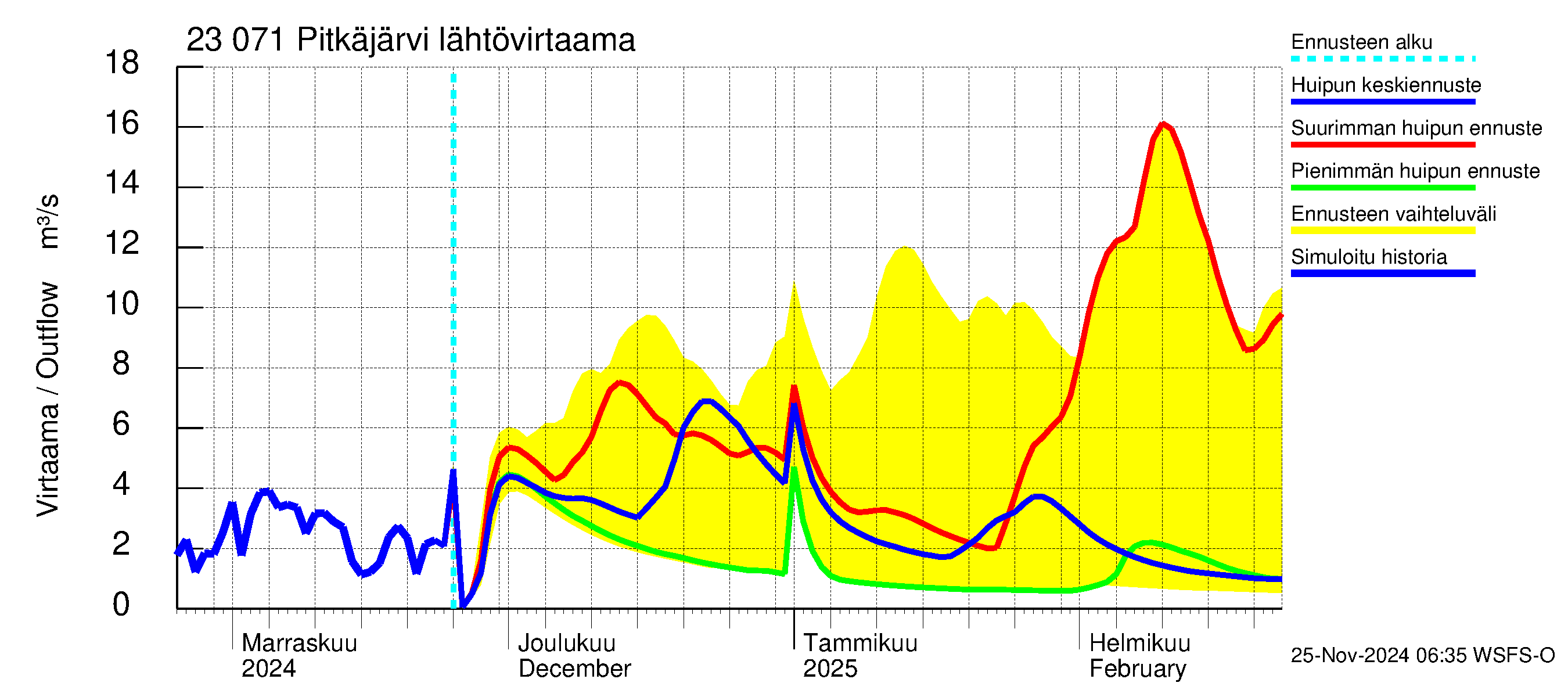 Karjaanjoen vesistöalue - Pitkäjärvi: Lähtövirtaama / juoksutus - huippujen keski- ja ääriennusteet