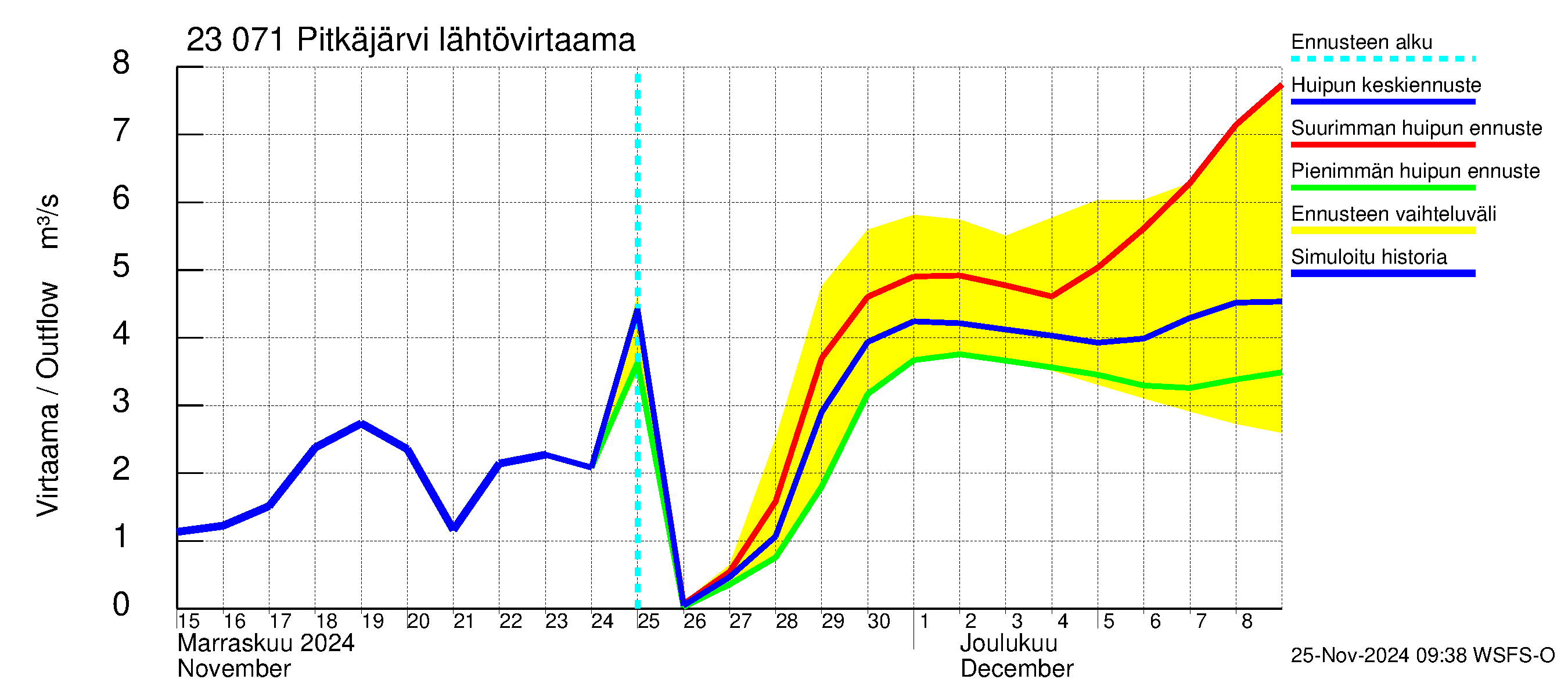 Karjaanjoen vesistöalue - Pitkäjärvi: Lähtövirtaama / juoksutus - huippujen keski- ja ääriennusteet