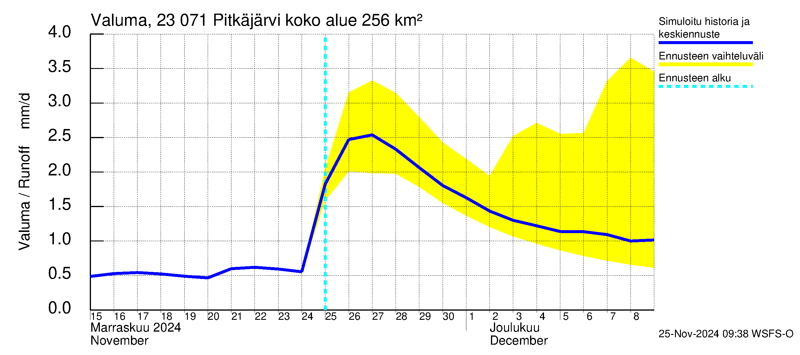 Karjaanjoen vesistöalue - Pitkäjärvi: Valuma