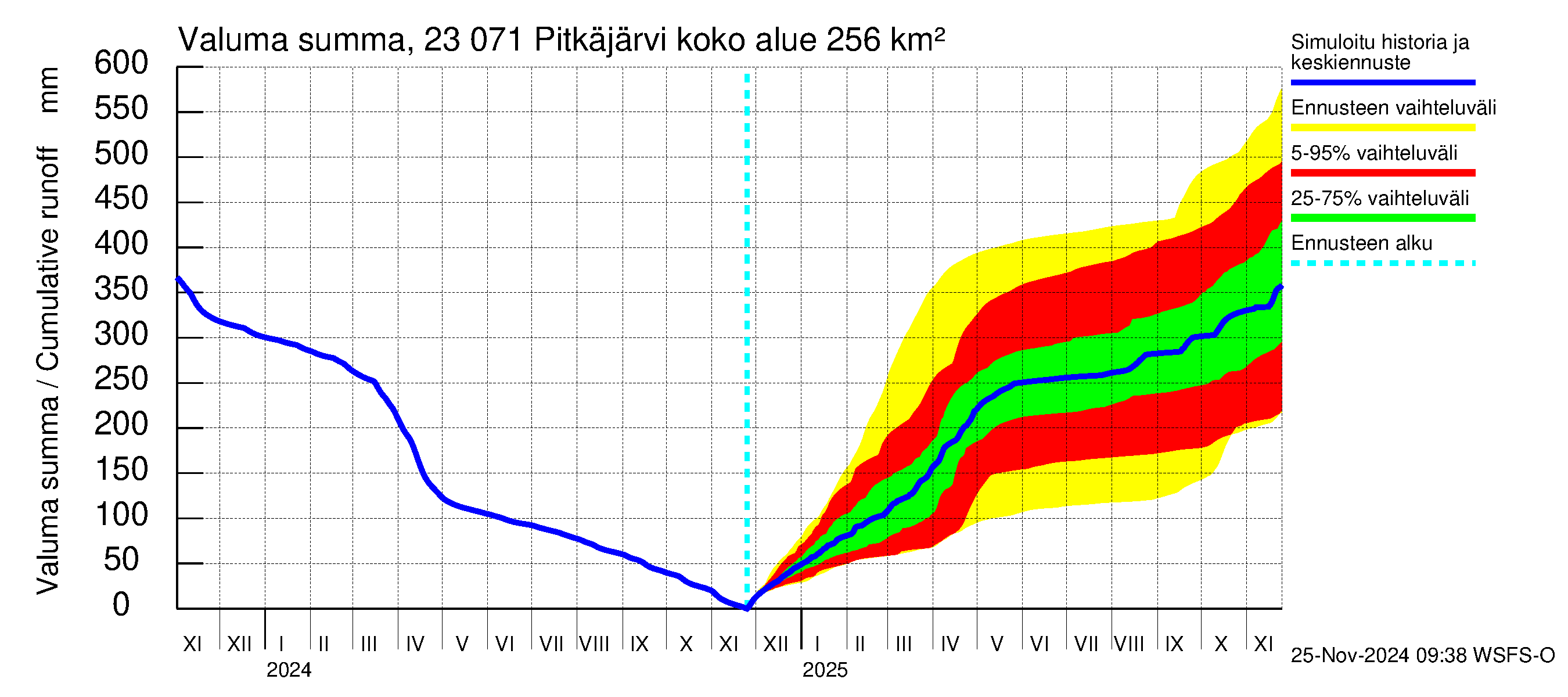 Karjaanjoen vesistöalue - Pitkäjärvi: Valuma - summa