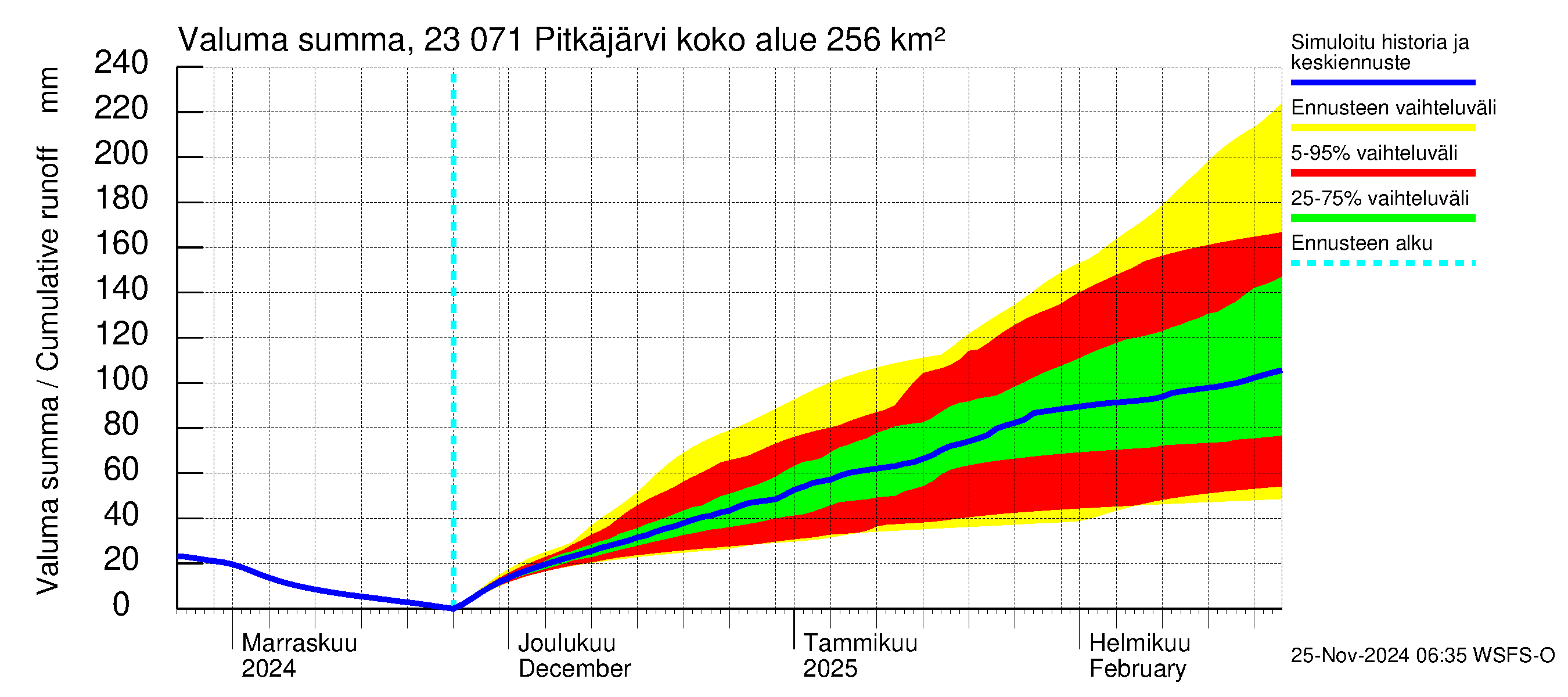 Karjaanjoen vesistöalue - Pitkäjärvi: Valuma - summa