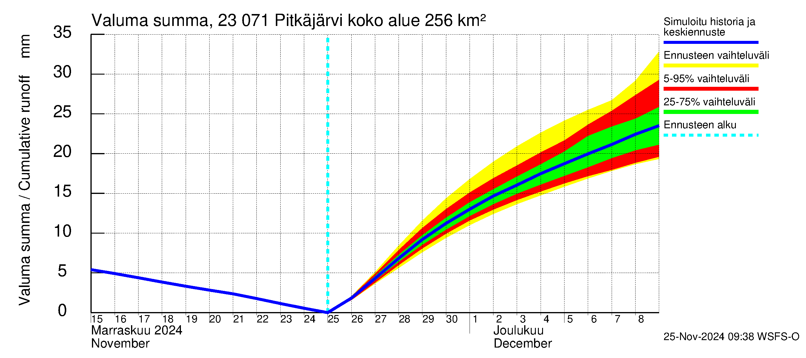 Karjaanjoen vesistöalue - Pitkäjärvi: Valuma - summa