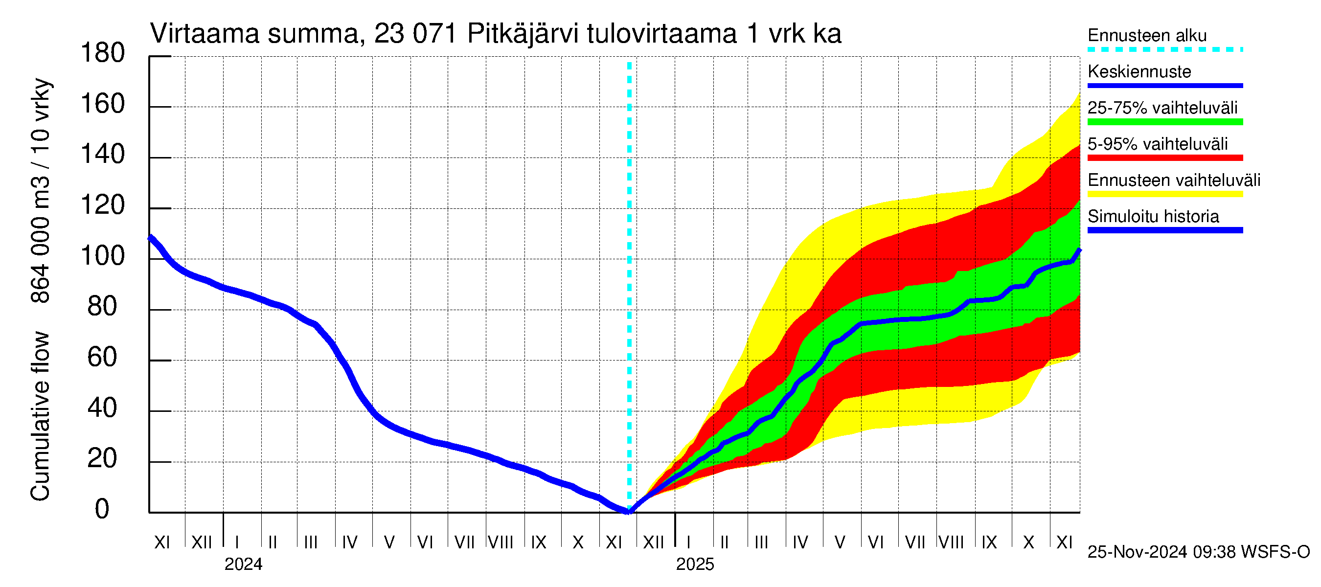 Karjaanjoen vesistöalue - Pitkäjärvi: Tulovirtaama - summa