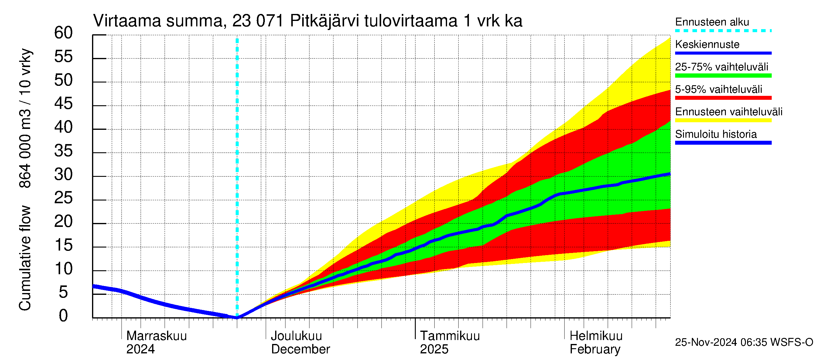 Karjaanjoen vesistöalue - Pitkäjärvi: Tulovirtaama - summa