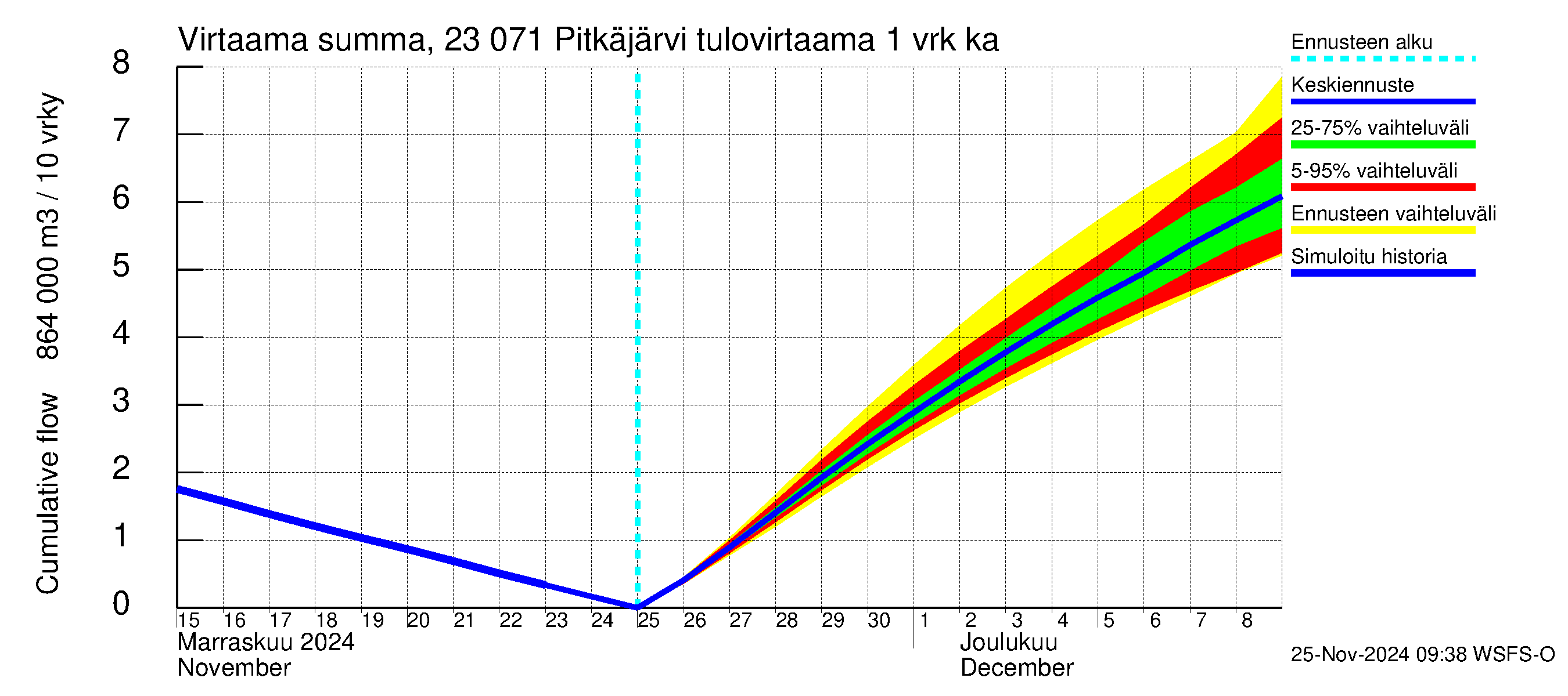 Karjaanjoen vesistöalue - Pitkäjärvi: Tulovirtaama - summa