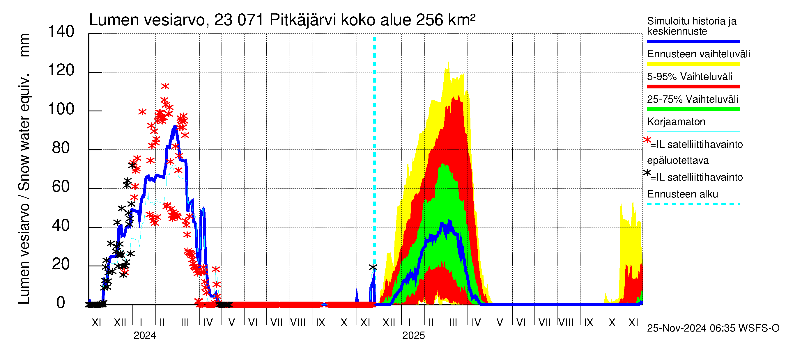 Karjaanjoen vesistöalue - Pitkäjärvi: Lumen vesiarvo