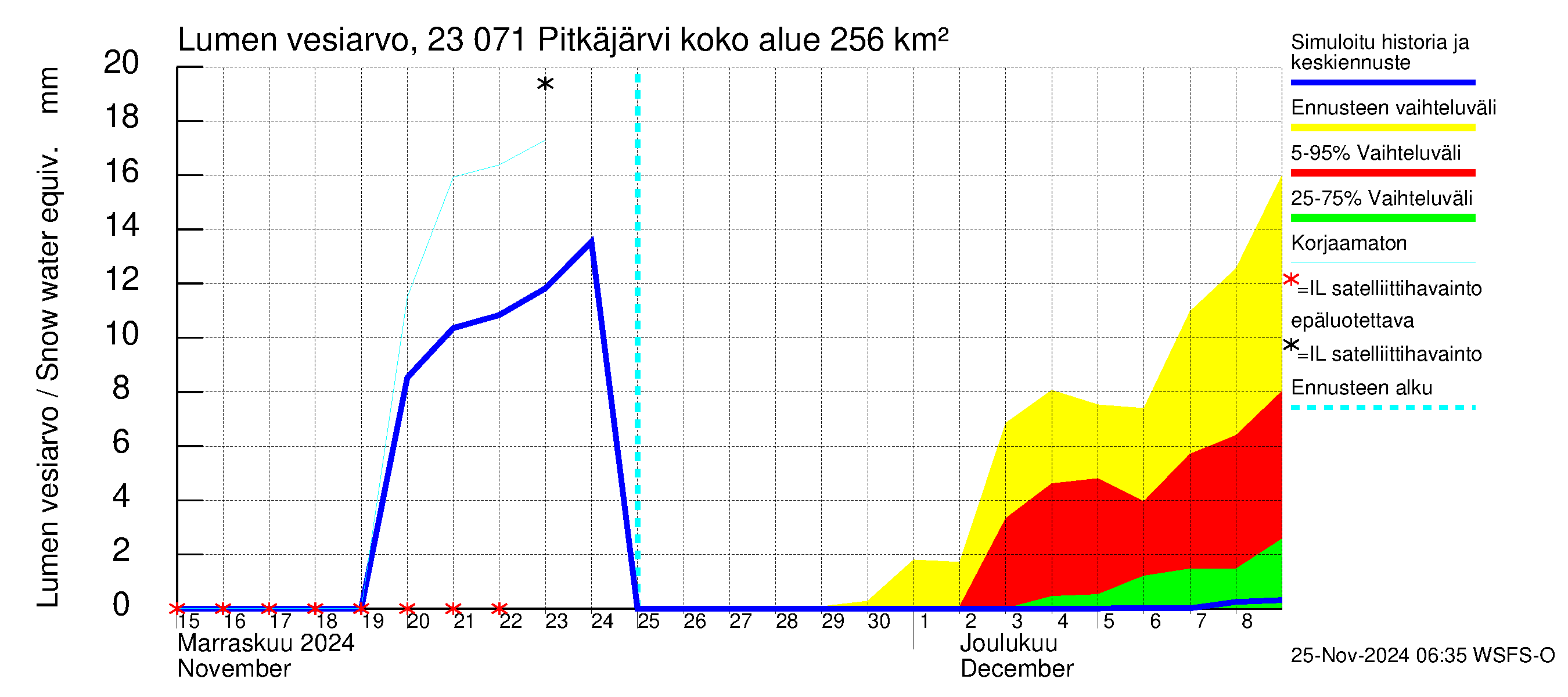 Karjaanjoen vesistöalue - Pitkäjärvi: Lumen vesiarvo