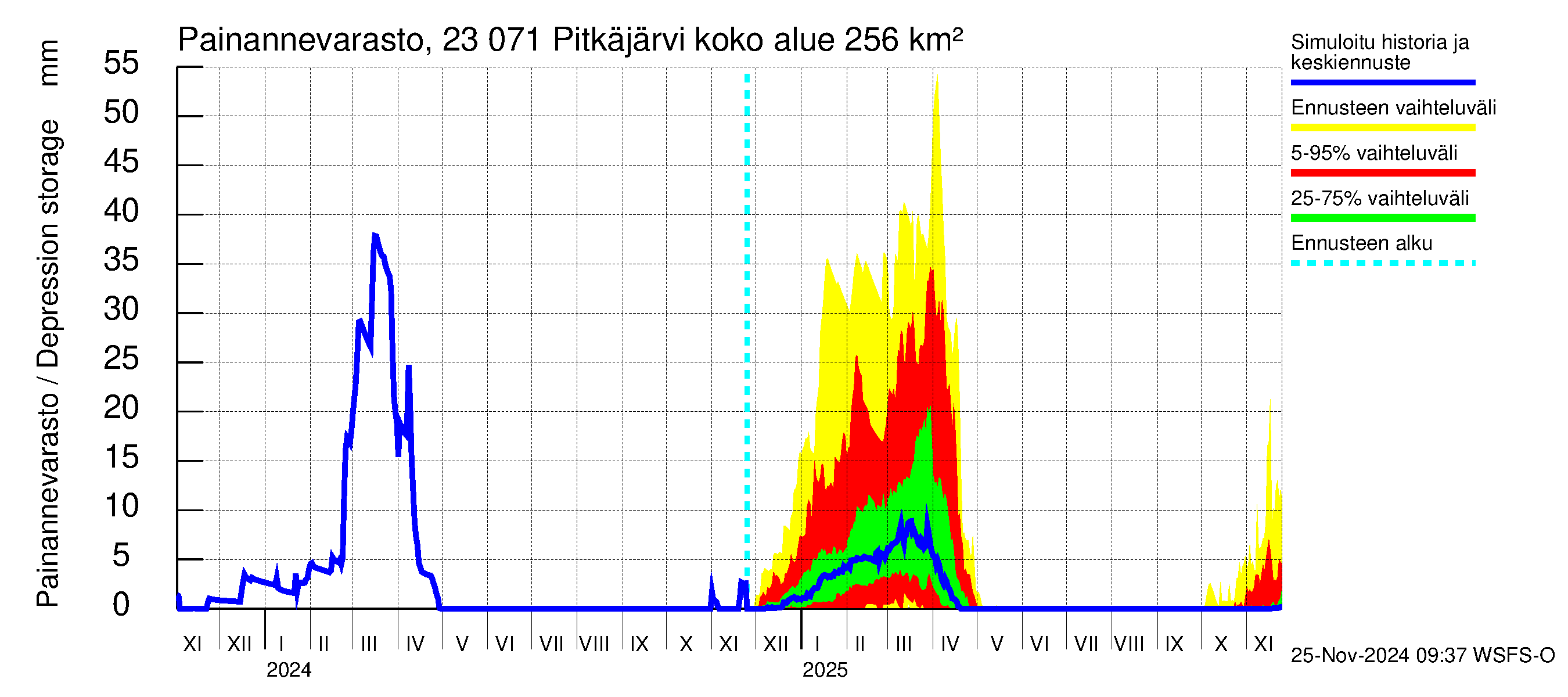 Karjaanjoen vesistöalue - Pitkäjärvi: Painannevarasto