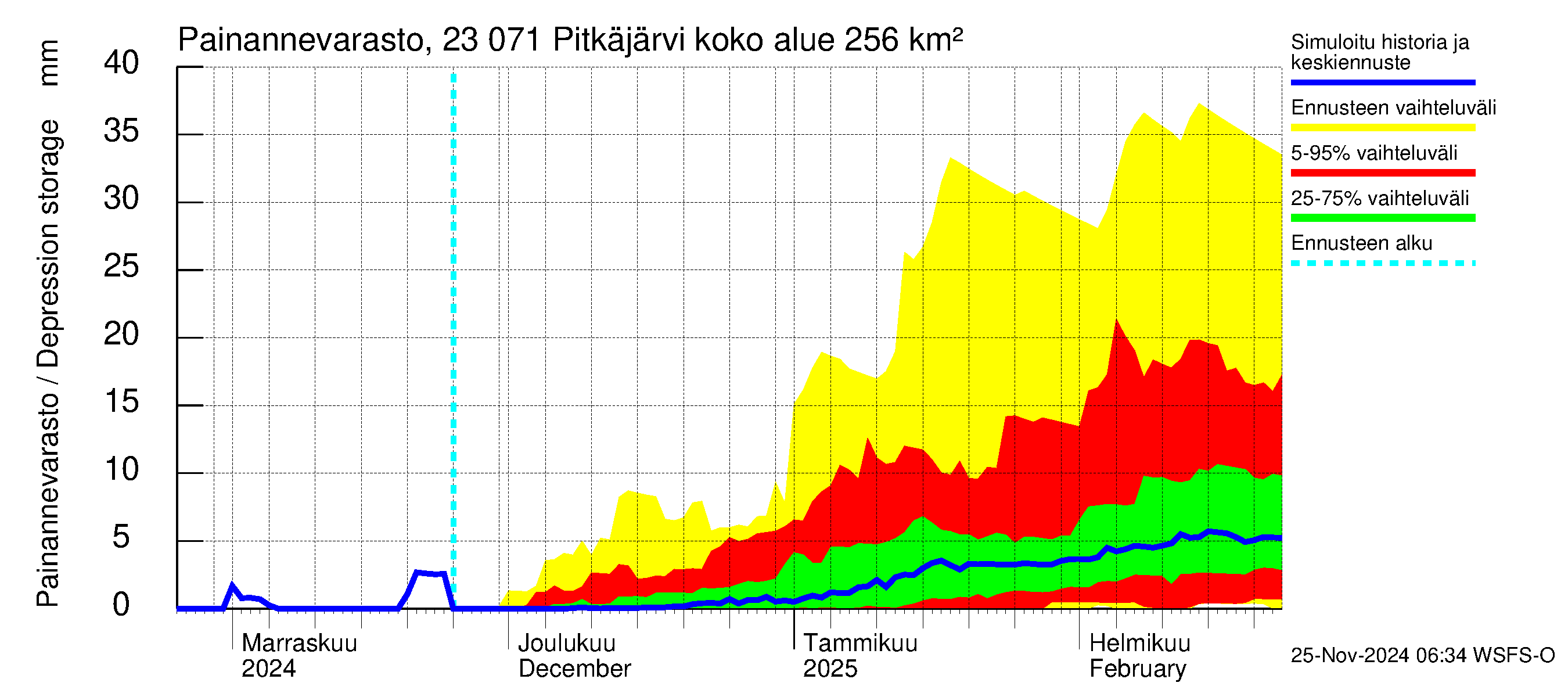 Karjaanjoen vesistöalue - Pitkäjärvi: Painannevarasto