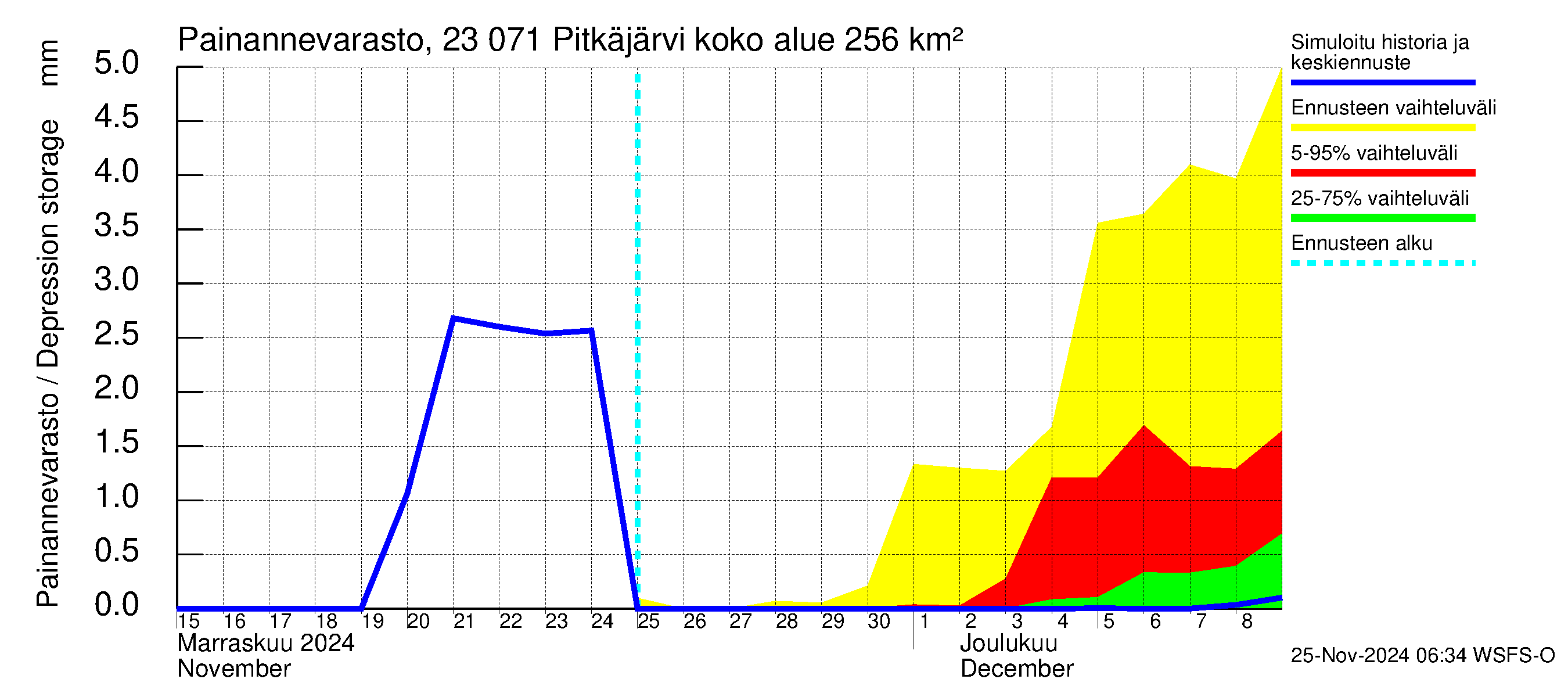 Karjaanjoen vesistöalue - Pitkäjärvi: Painannevarasto