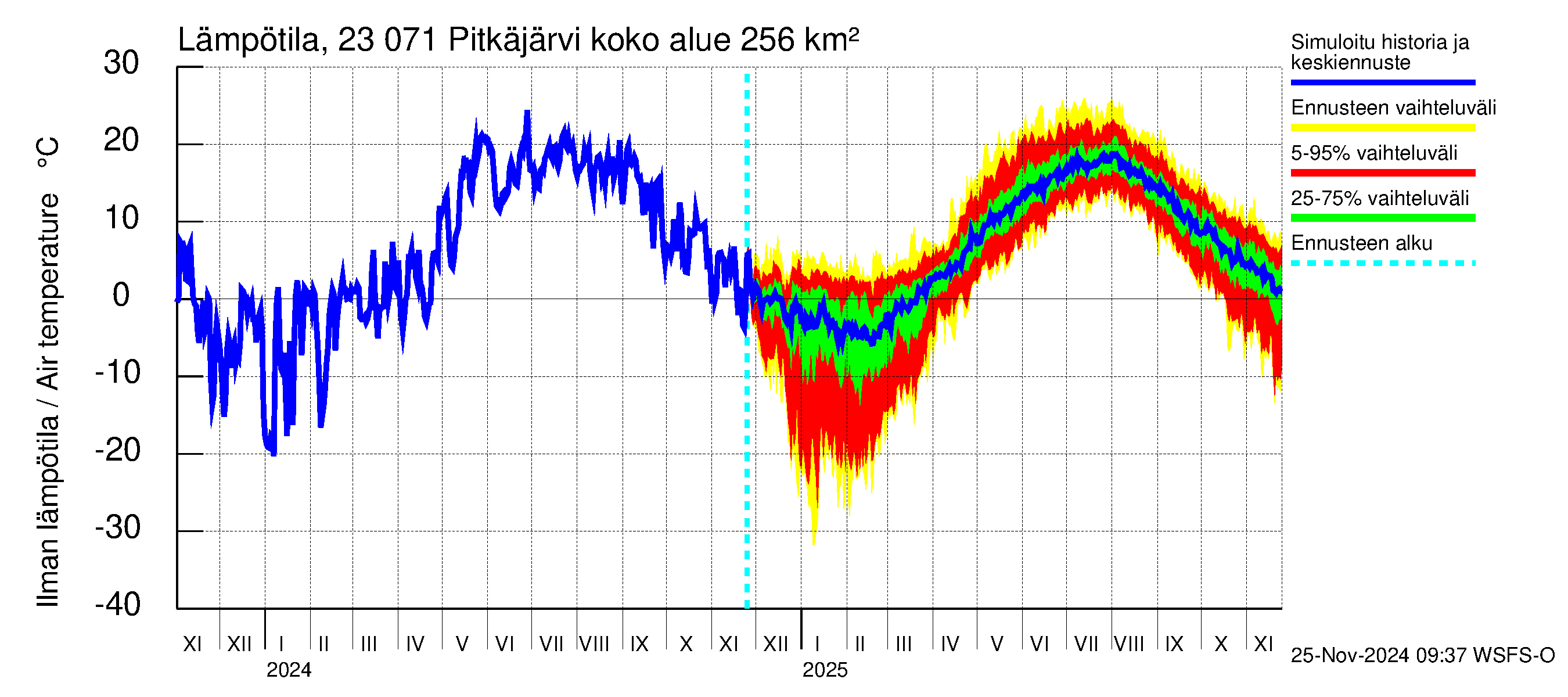 Karjaanjoen vesistöalue - Pitkäjärvi: Ilman lämpötila