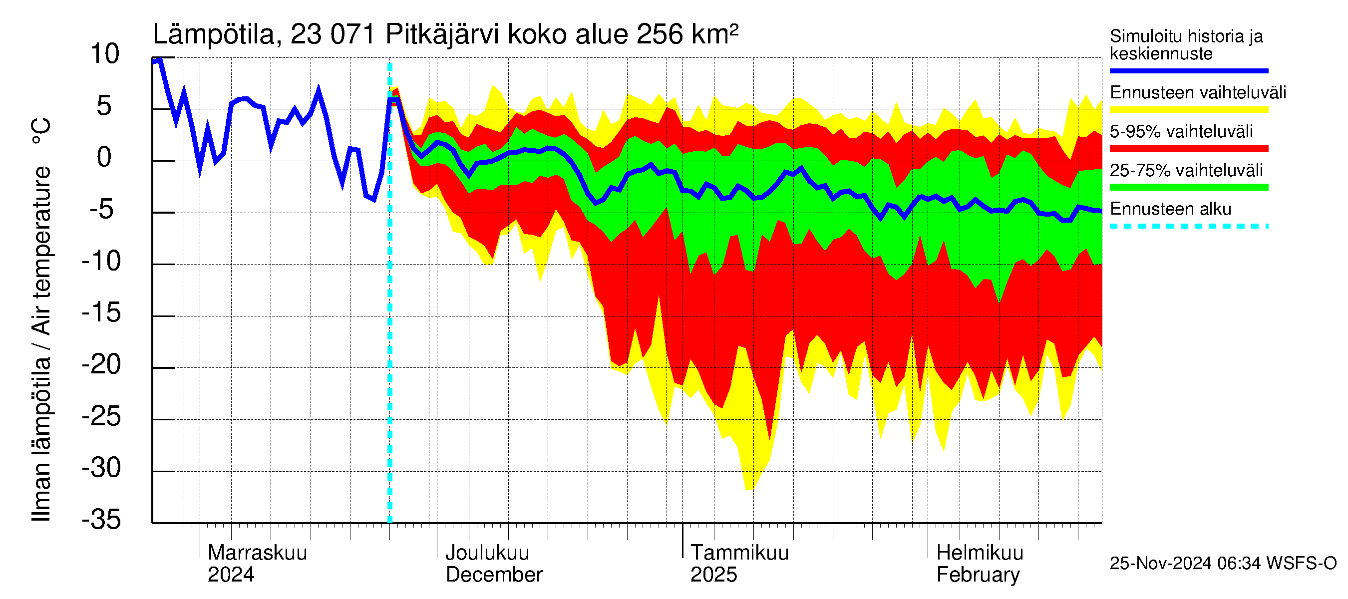 Karjaanjoen vesistöalue - Pitkäjärvi: Ilman lämpötila