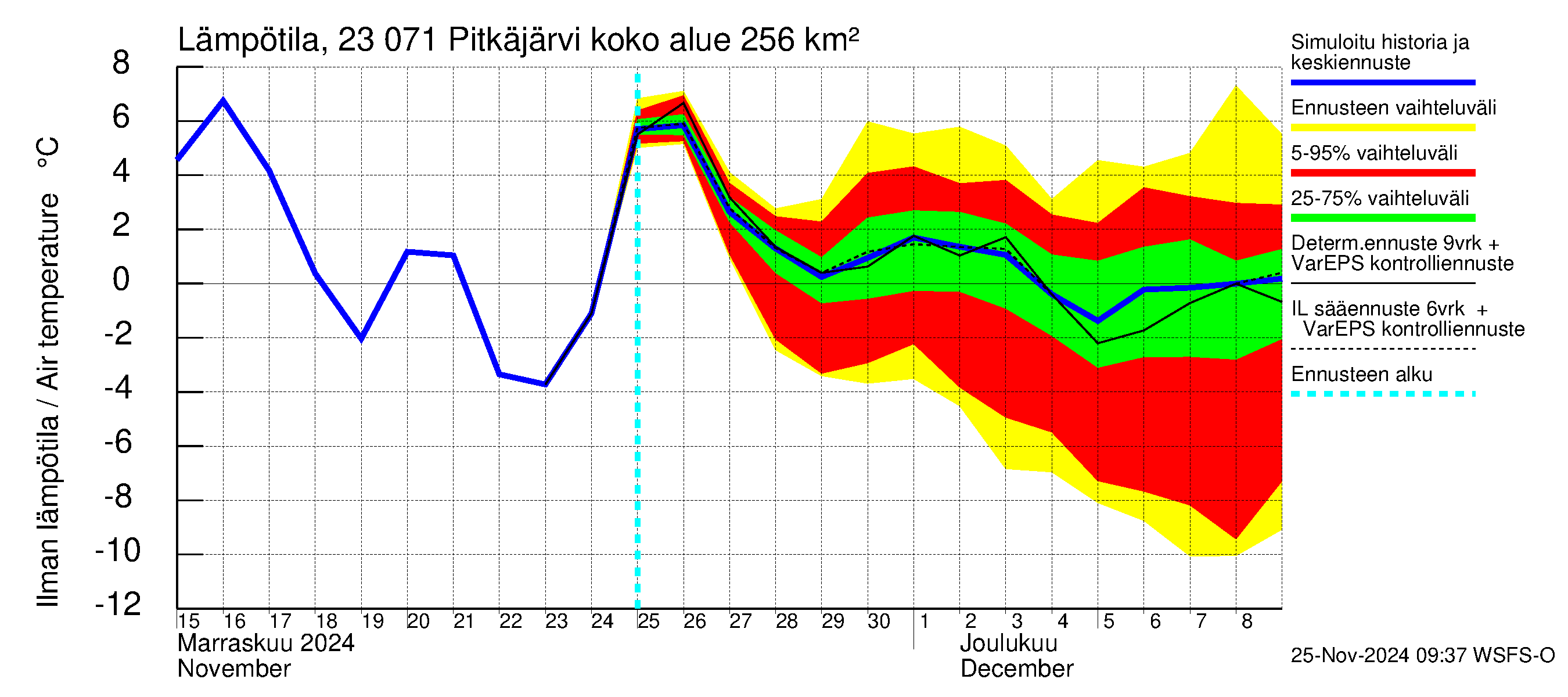 Karjaanjoen vesistöalue - Pitkäjärvi: Ilman lämpötila