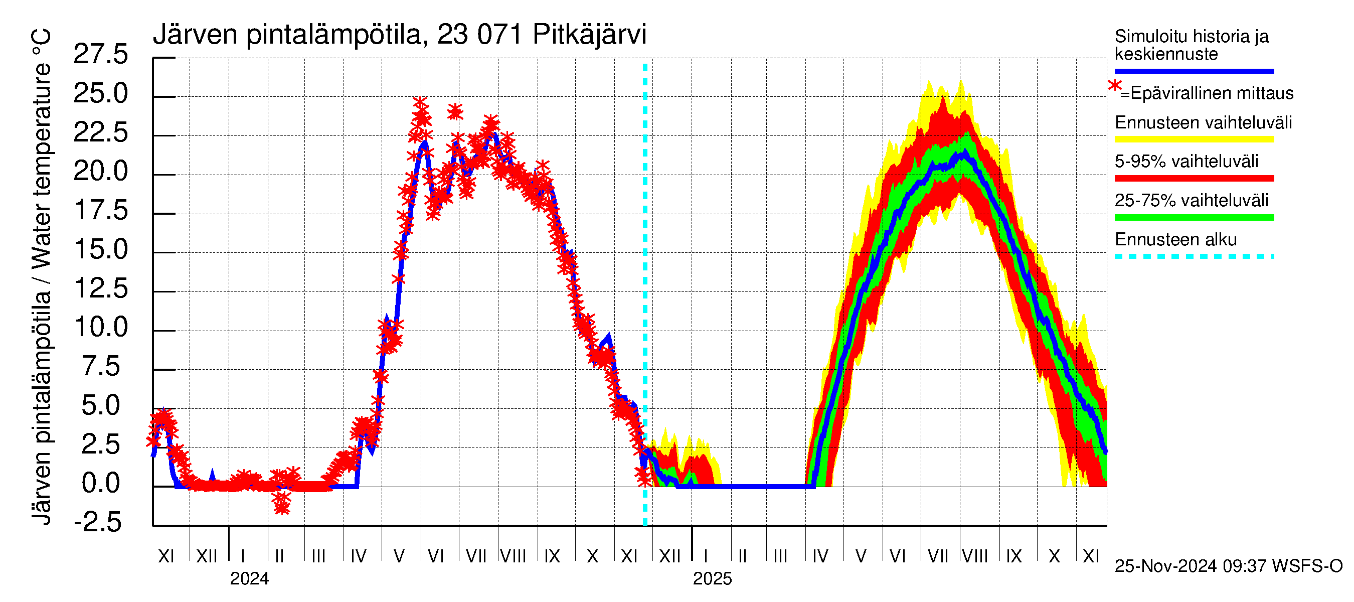 Karjaanjoen vesistöalue - Pitkäjärvi: Järven pintalämpötila