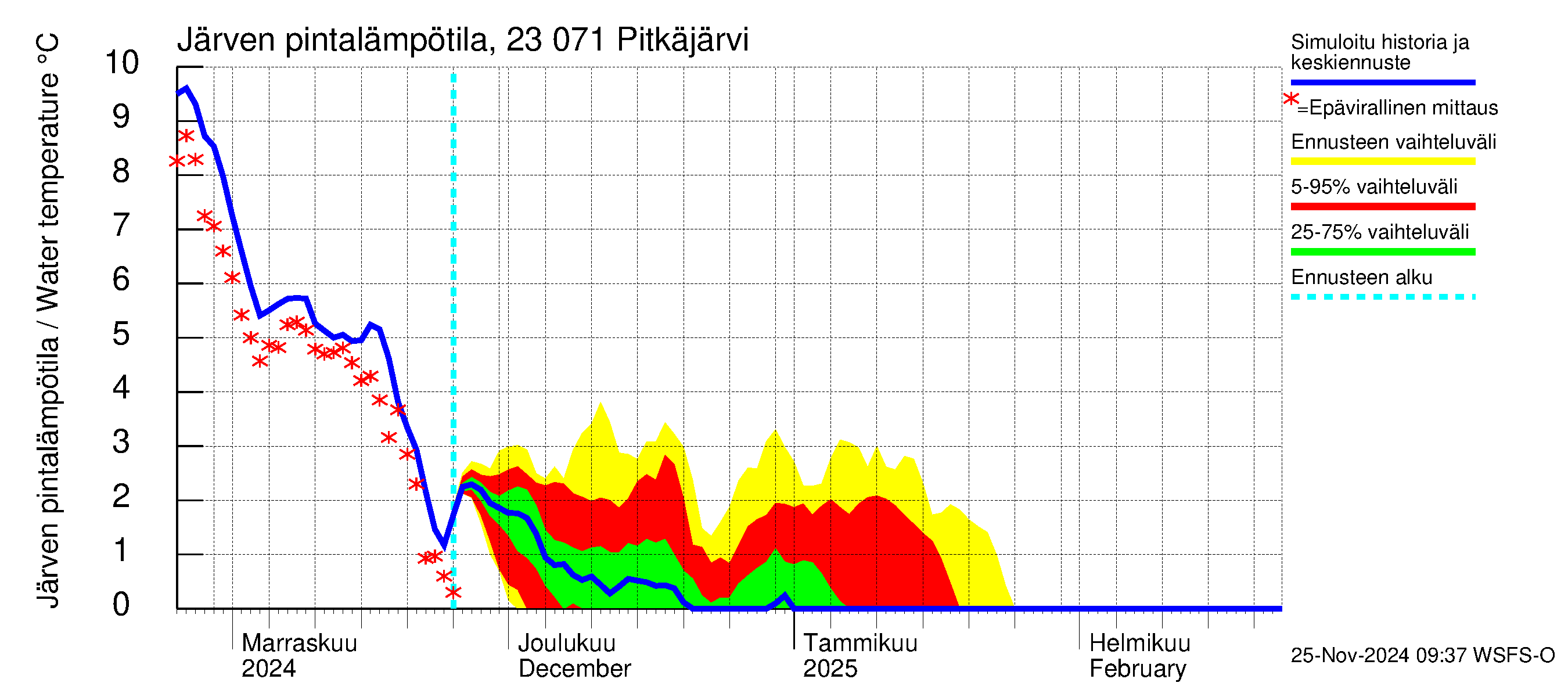 Karjaanjoen vesistöalue - Pitkäjärvi: Järven pintalämpötila