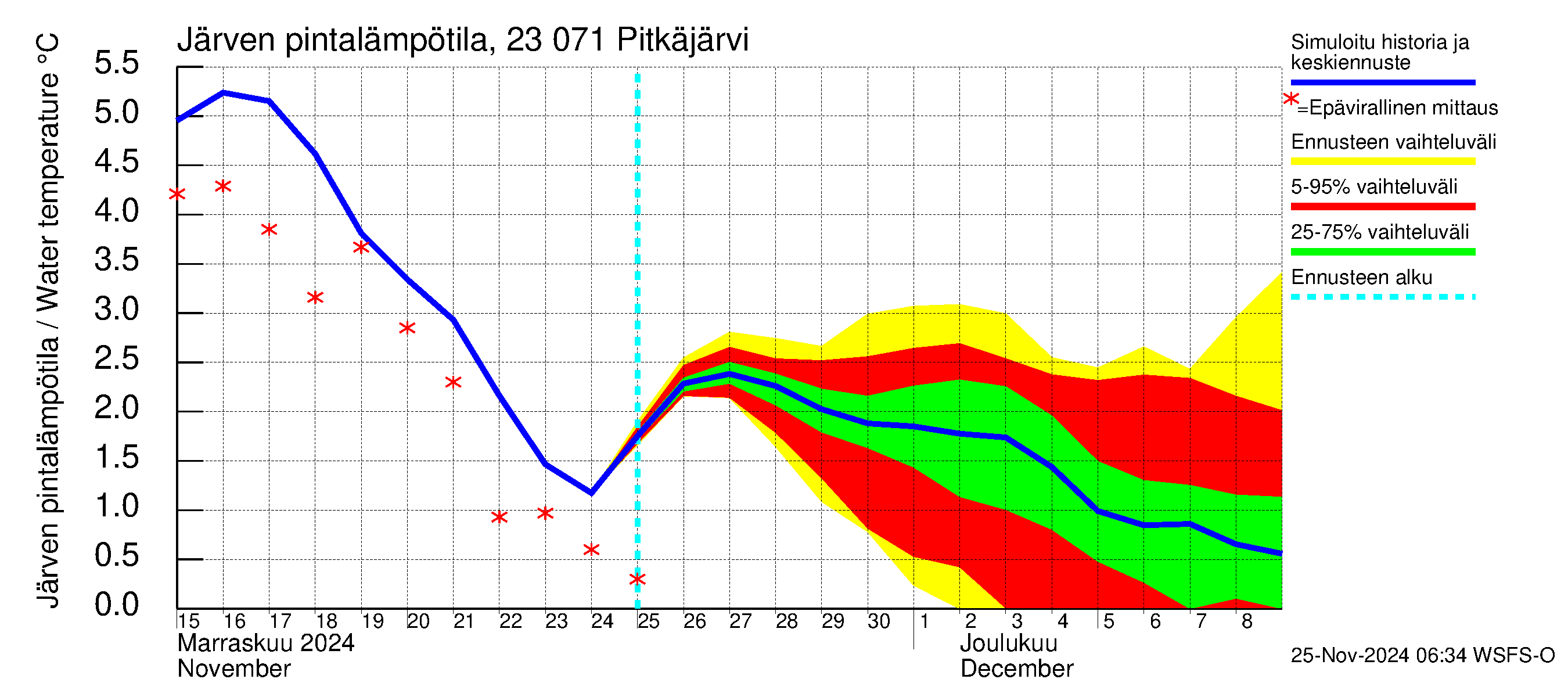 Karjaanjoen vesistöalue - Pitkäjärvi: Järven pintalämpötila