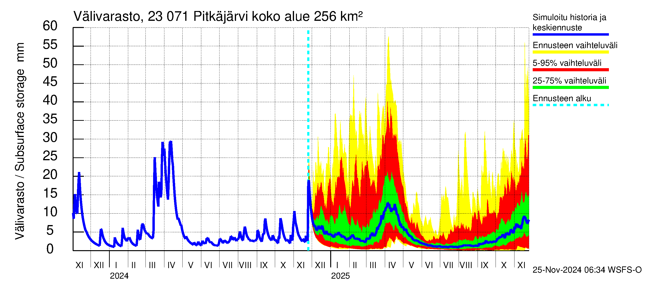 Karjaanjoen vesistöalue - Pitkäjärvi: Välivarasto