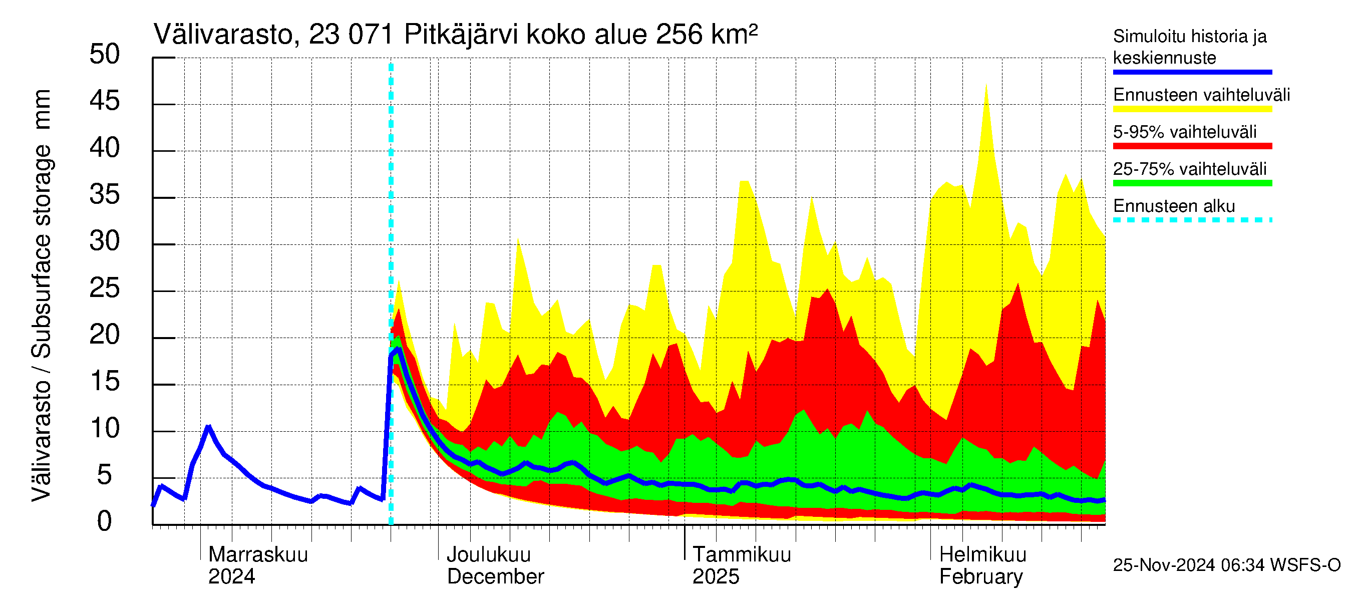 Karjaanjoen vesistöalue - Pitkäjärvi: Välivarasto