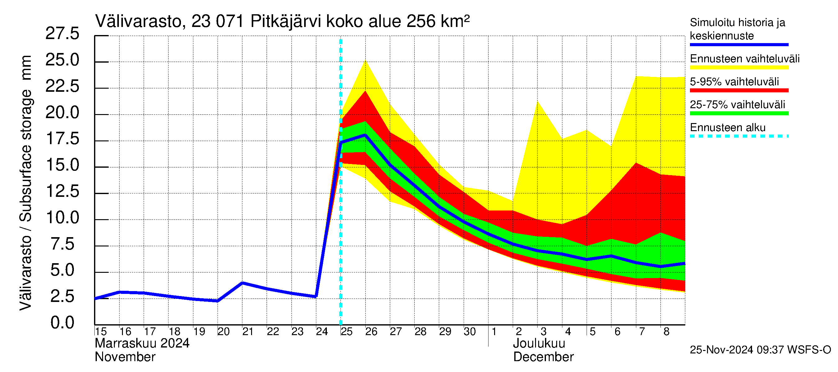 Karjaanjoen vesistöalue - Pitkäjärvi: Välivarasto