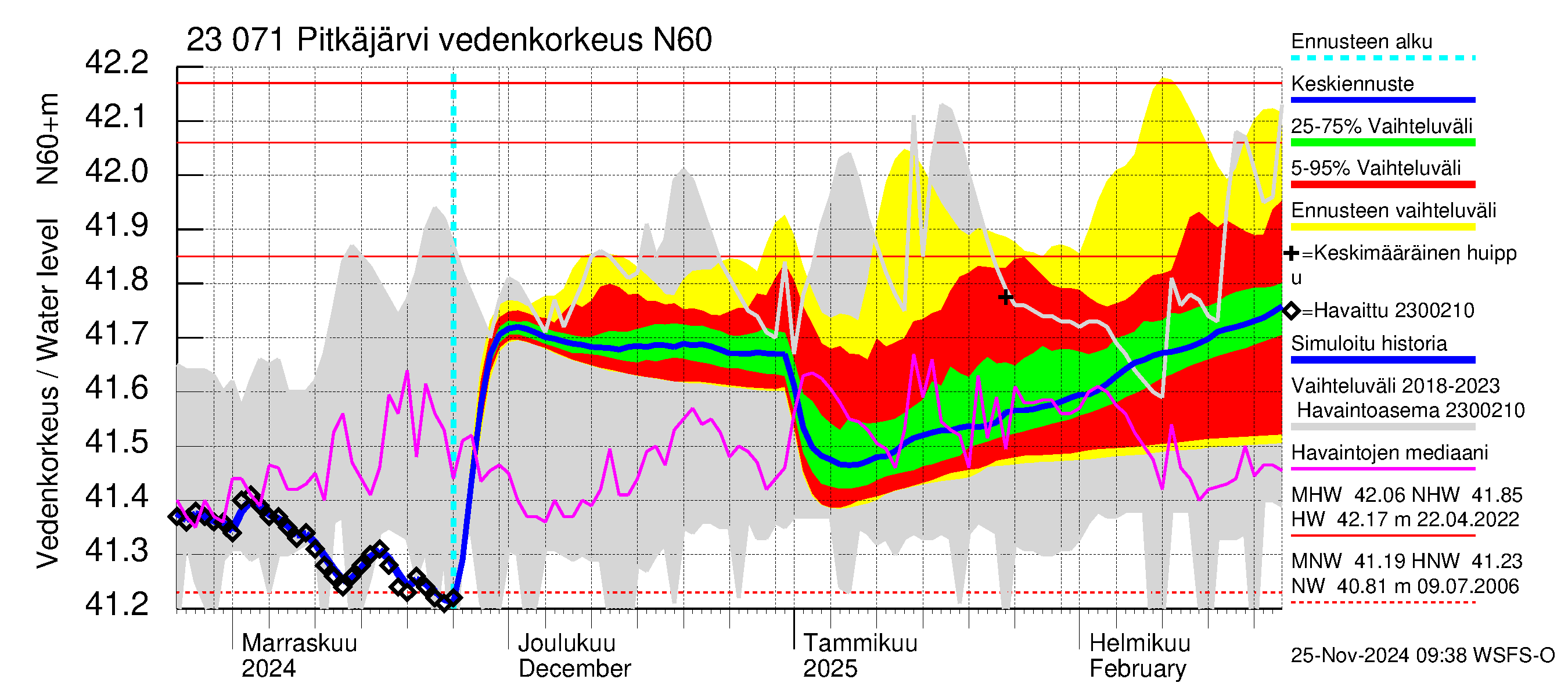 Karjaanjoen vesistöalue - Pitkäjärvi: Vedenkorkeus - jakaumaennuste