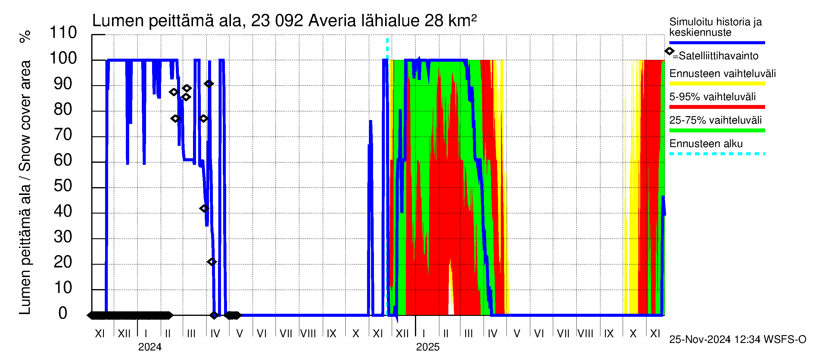 Karjaanjoen vesistöalue - Averia: Lumen peittämä ala