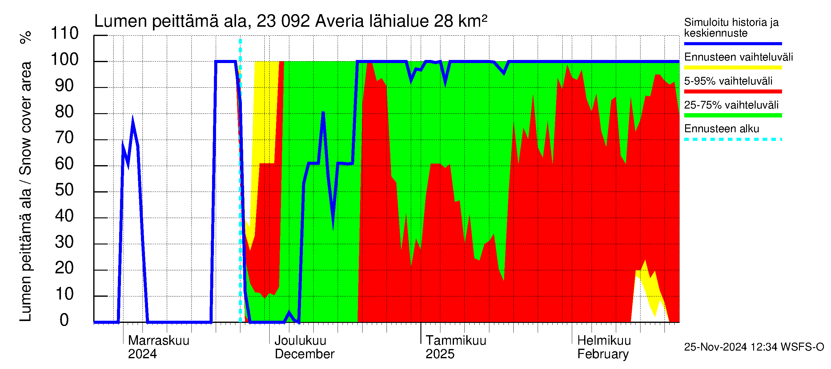 Karjaanjoen vesistöalue - Averia: Lumen peittämä ala