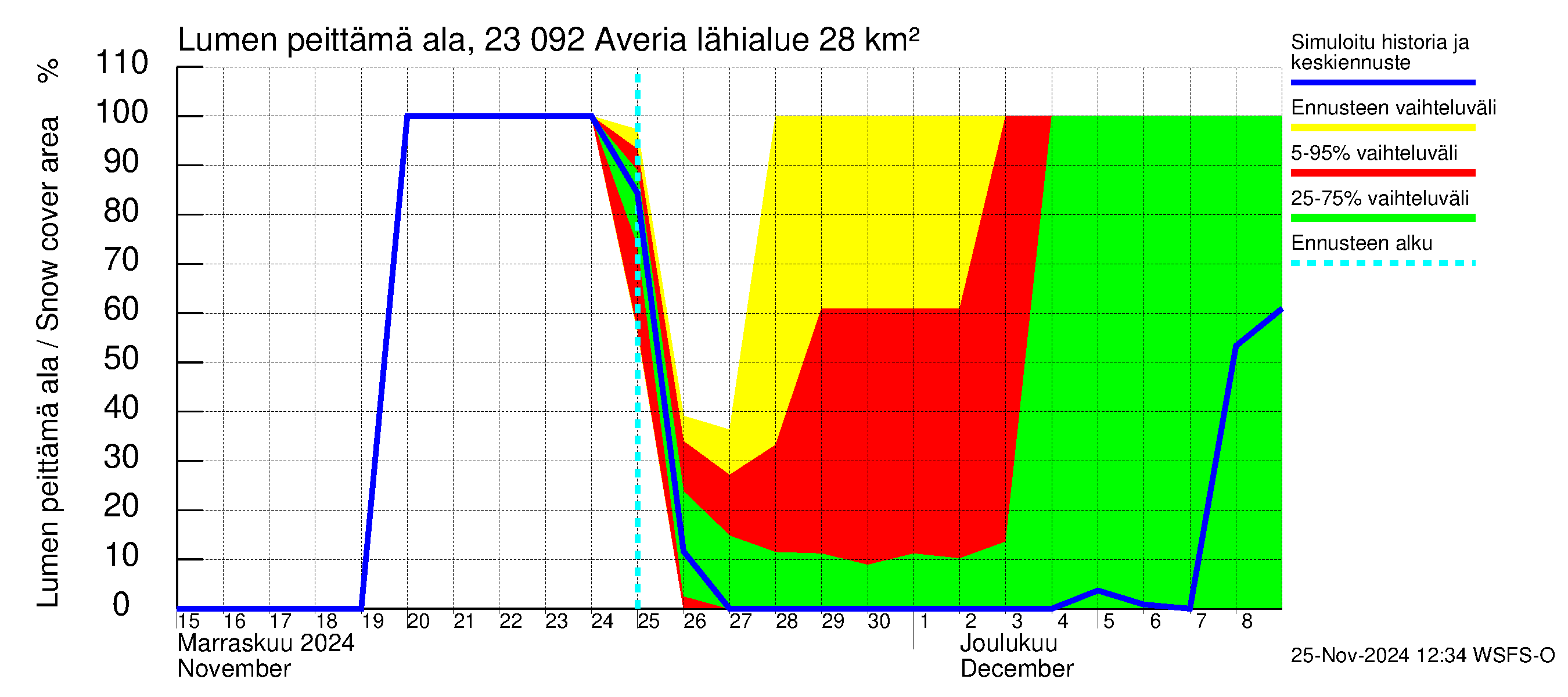 Karjaanjoen vesistöalue - Averia: Lumen peittämä ala