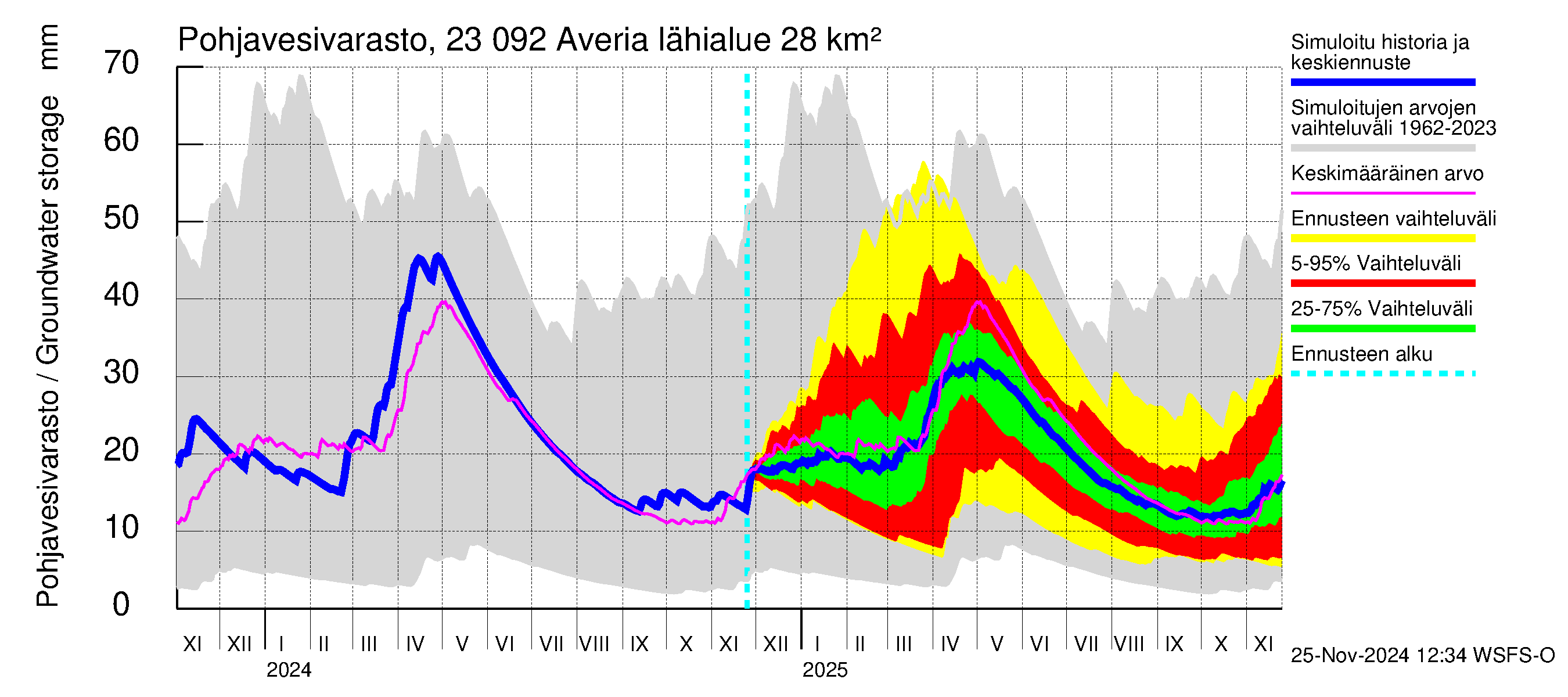 Karjaanjoen vesistöalue - Averia: Pohjavesivarasto