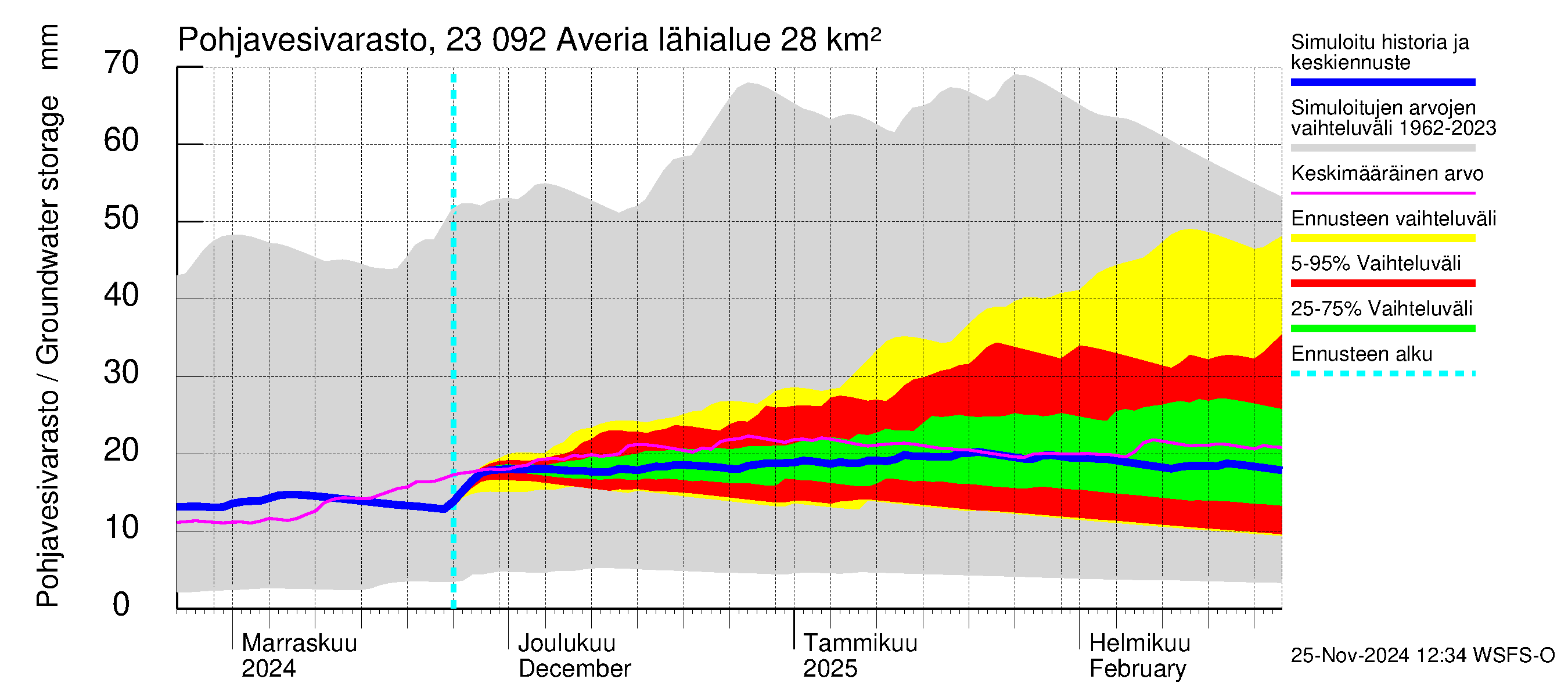 Karjaanjoen vesistöalue - Averia: Pohjavesivarasto