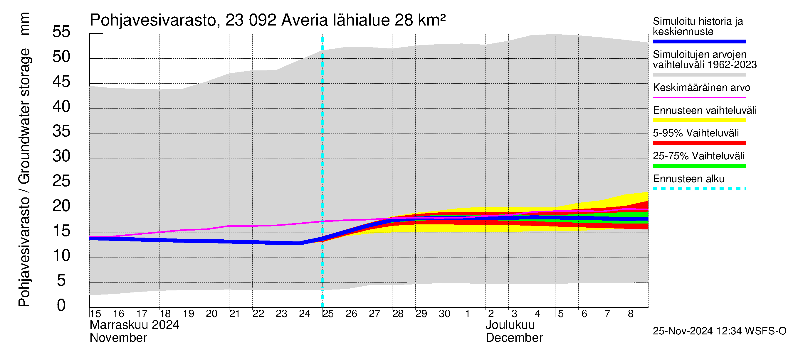 Karjaanjoen vesistöalue - Averia: Pohjavesivarasto