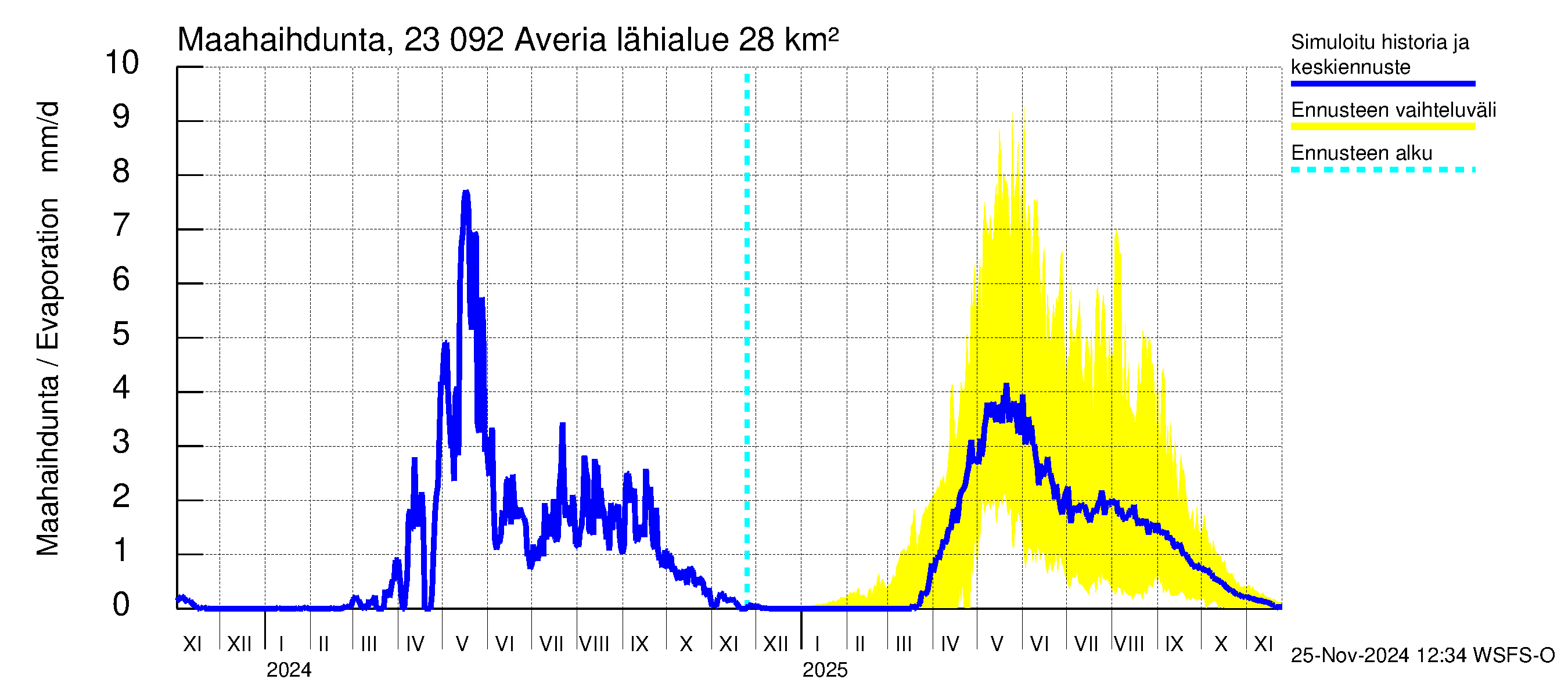 Karjaanjoen vesistöalue - Averia: Haihdunta maa-alueelta