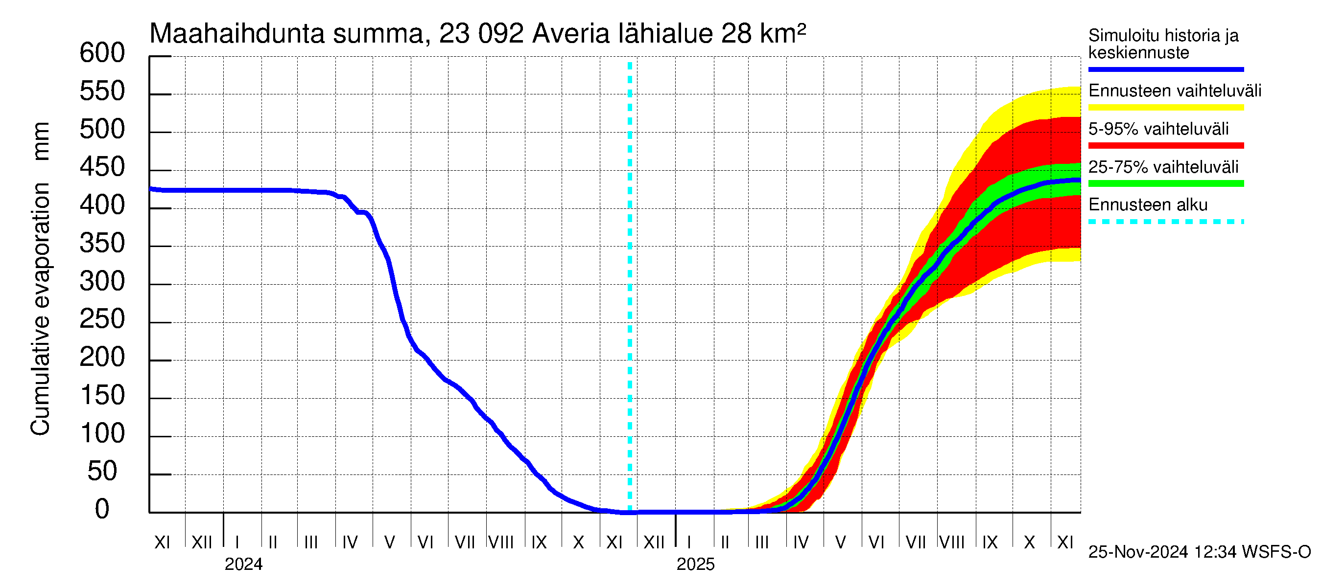 Karjaanjoen vesistöalue - Averia: Haihdunta maa-alueelta - summa