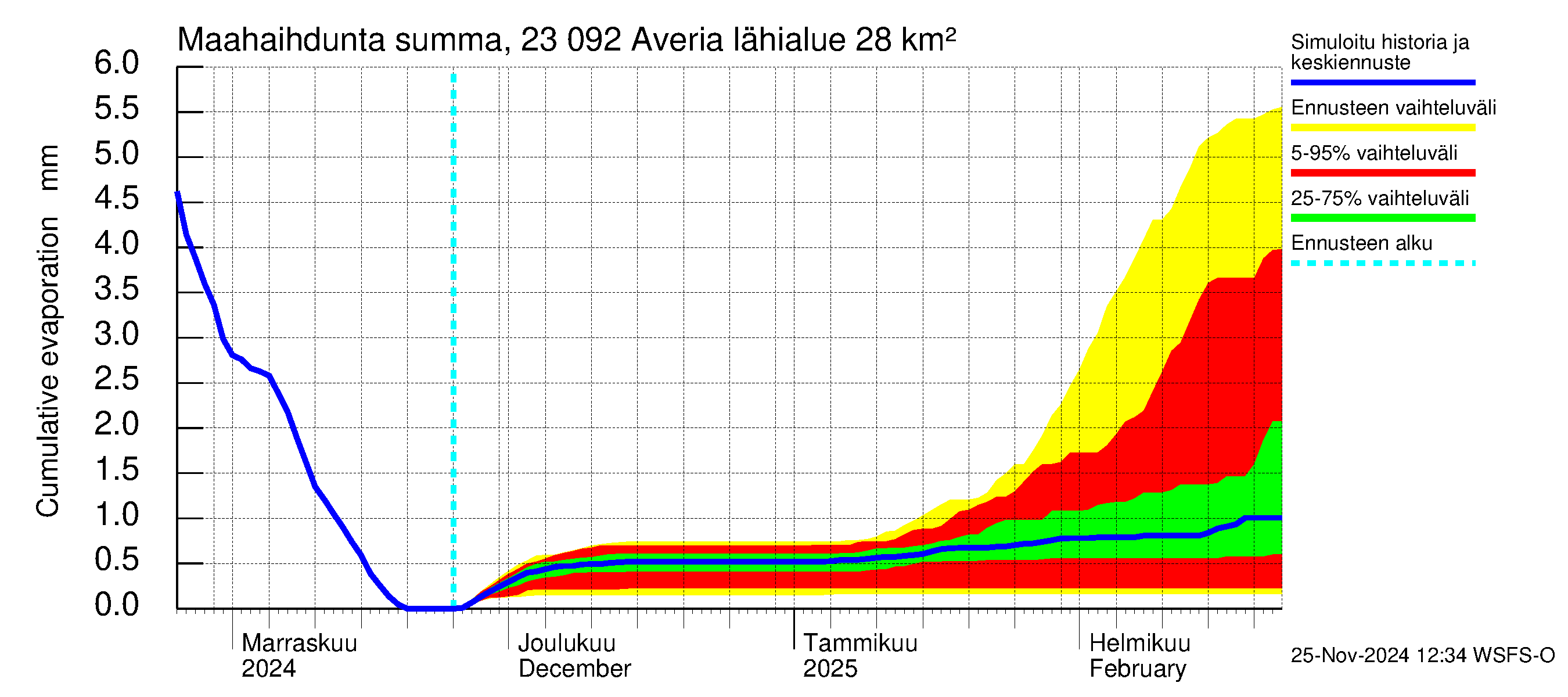 Karjaanjoen vesistöalue - Averia: Haihdunta maa-alueelta - summa