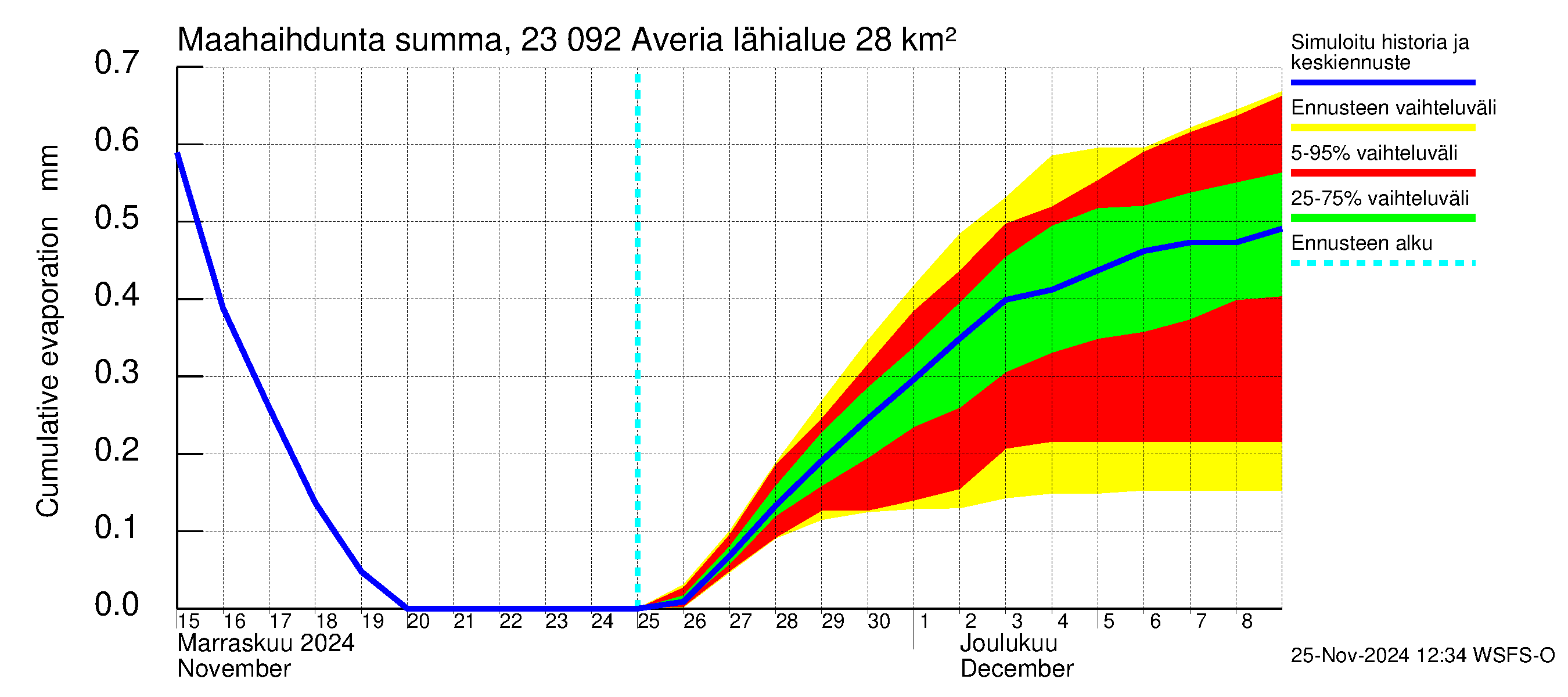 Karjaanjoen vesistöalue - Averia: Haihdunta maa-alueelta - summa